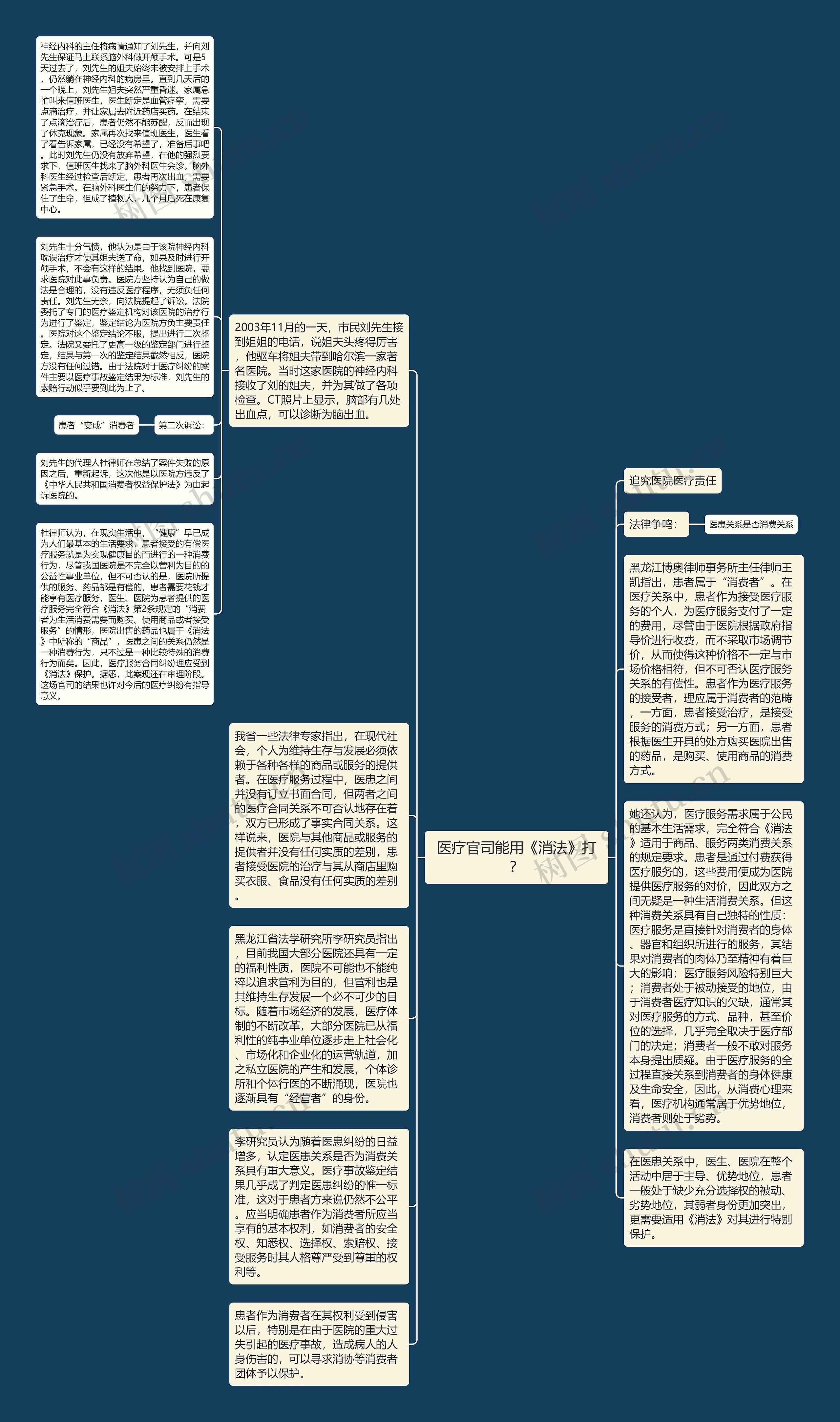 医疗官司能用《消法》打？思维导图