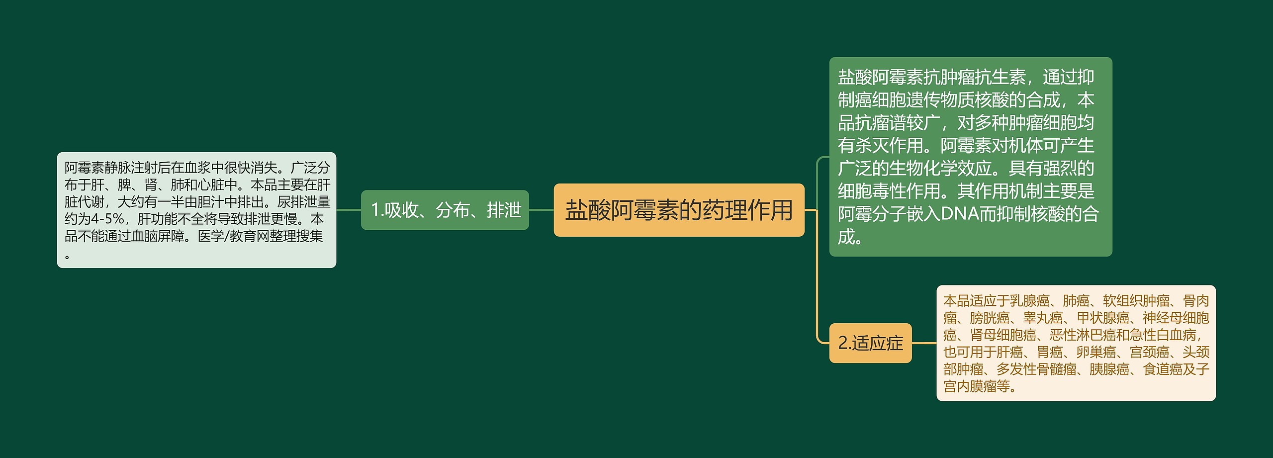 盐酸阿霉素的药理作用 盐酸阿霉素的药理作用