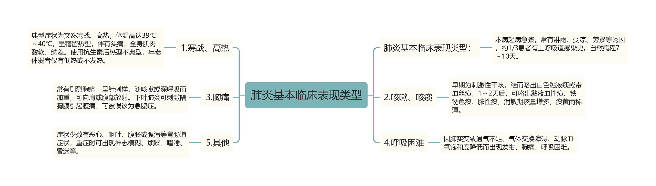 肺炎基本临床表现类型