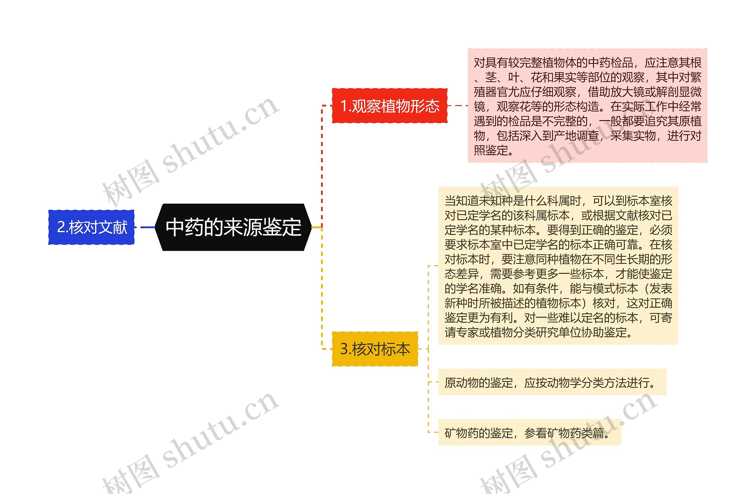 中药的来源鉴定思维导图