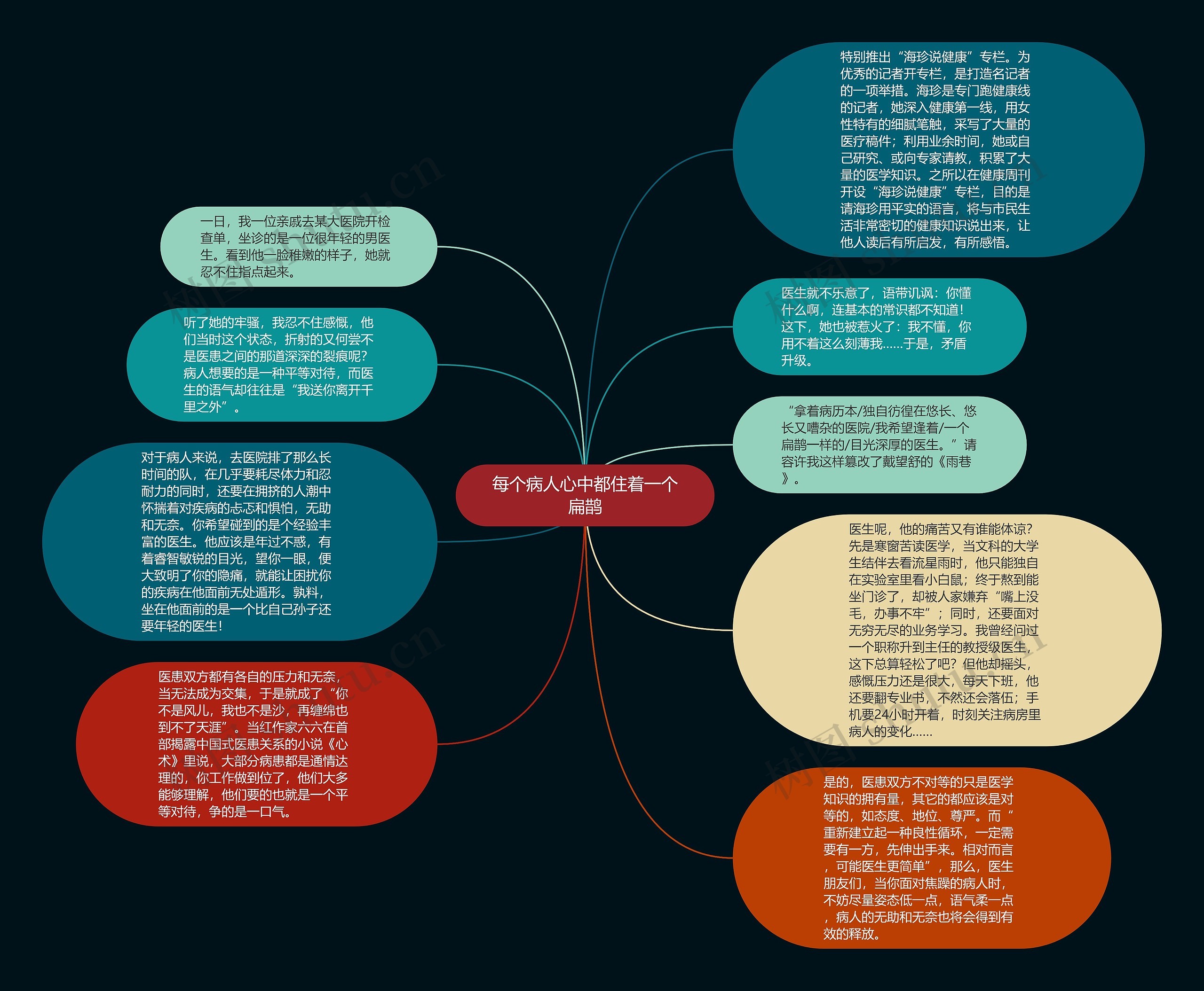 每个病人心中都住着一个扁鹊思维导图