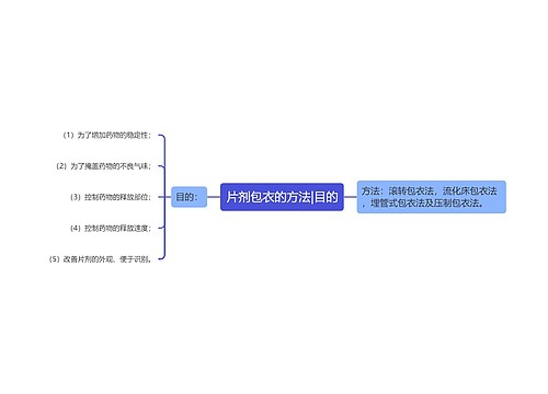 片剂包衣的方法|目的