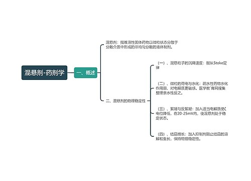 混悬剂-药剂学