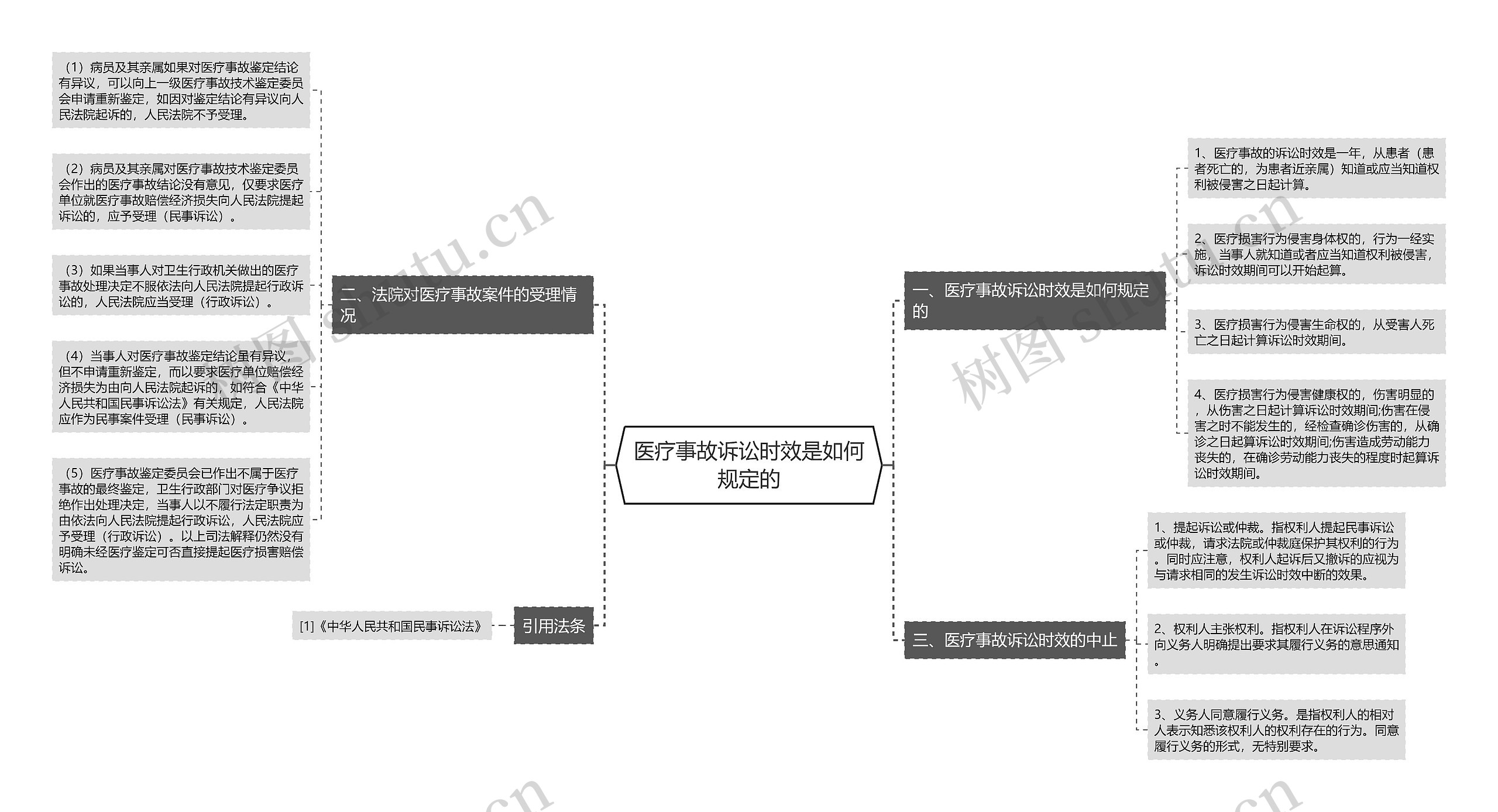 医疗事故诉讼时效是如何规定的思维导图