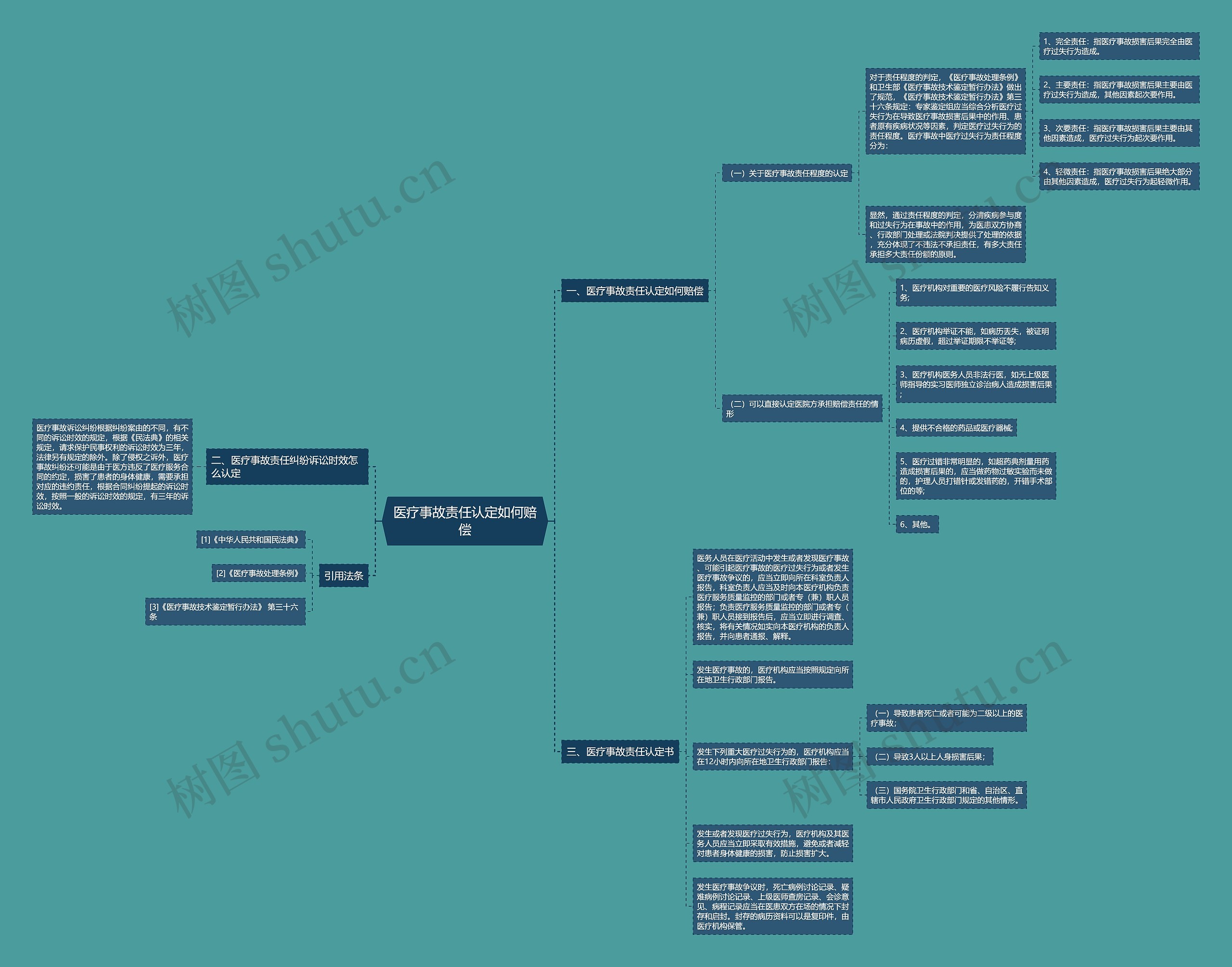 医疗事故责任认定如何赔偿思维导图