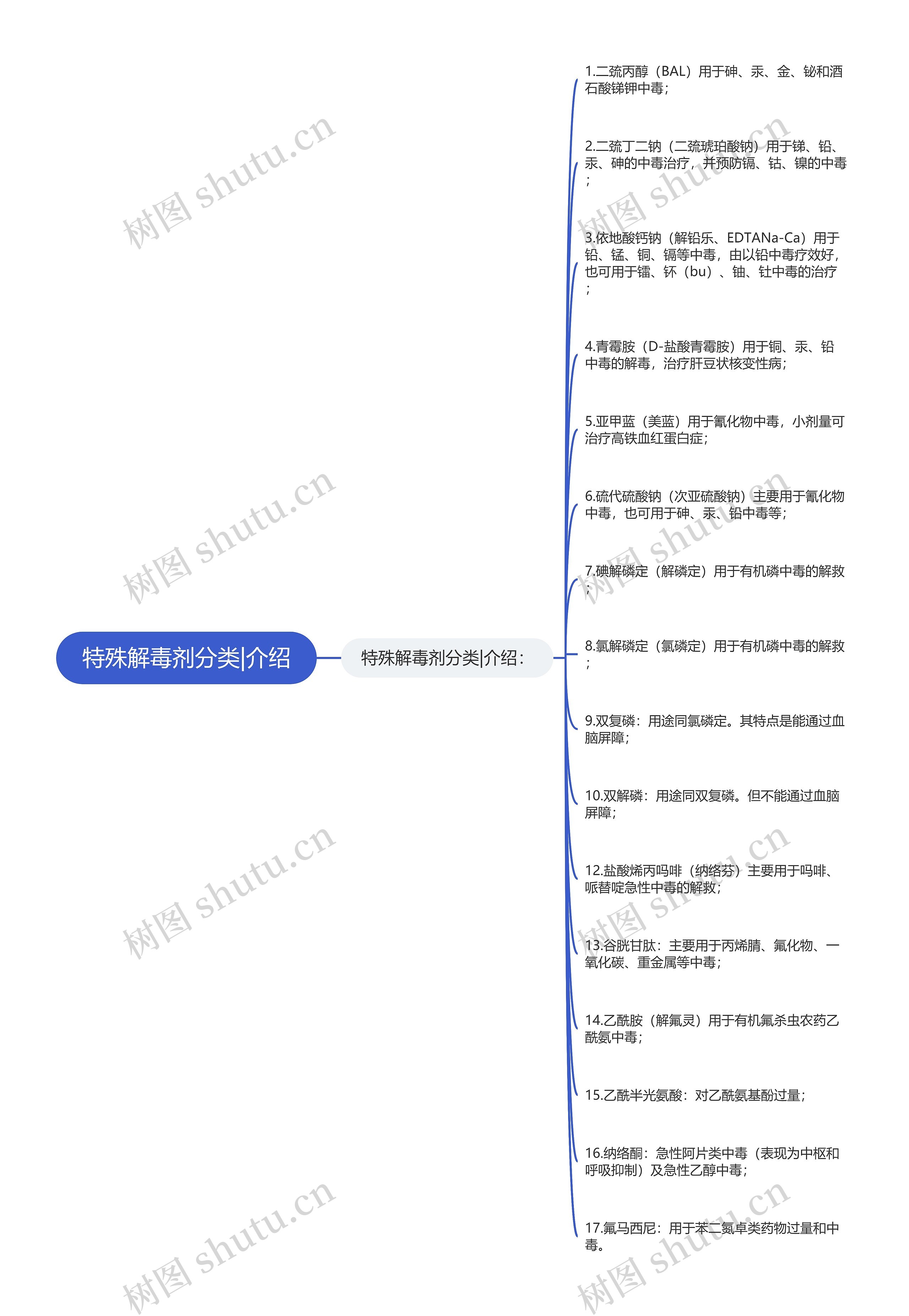 特殊解毒剂分类|介绍思维导图