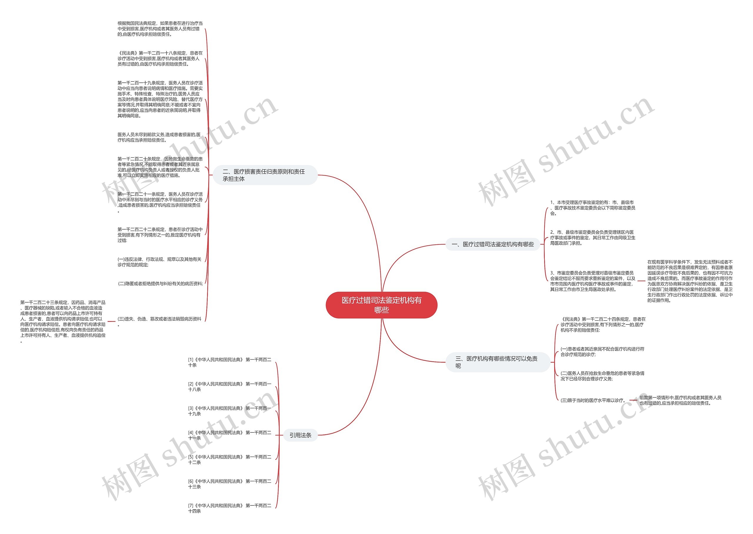 医疗过错司法鉴定机构有哪些思维导图