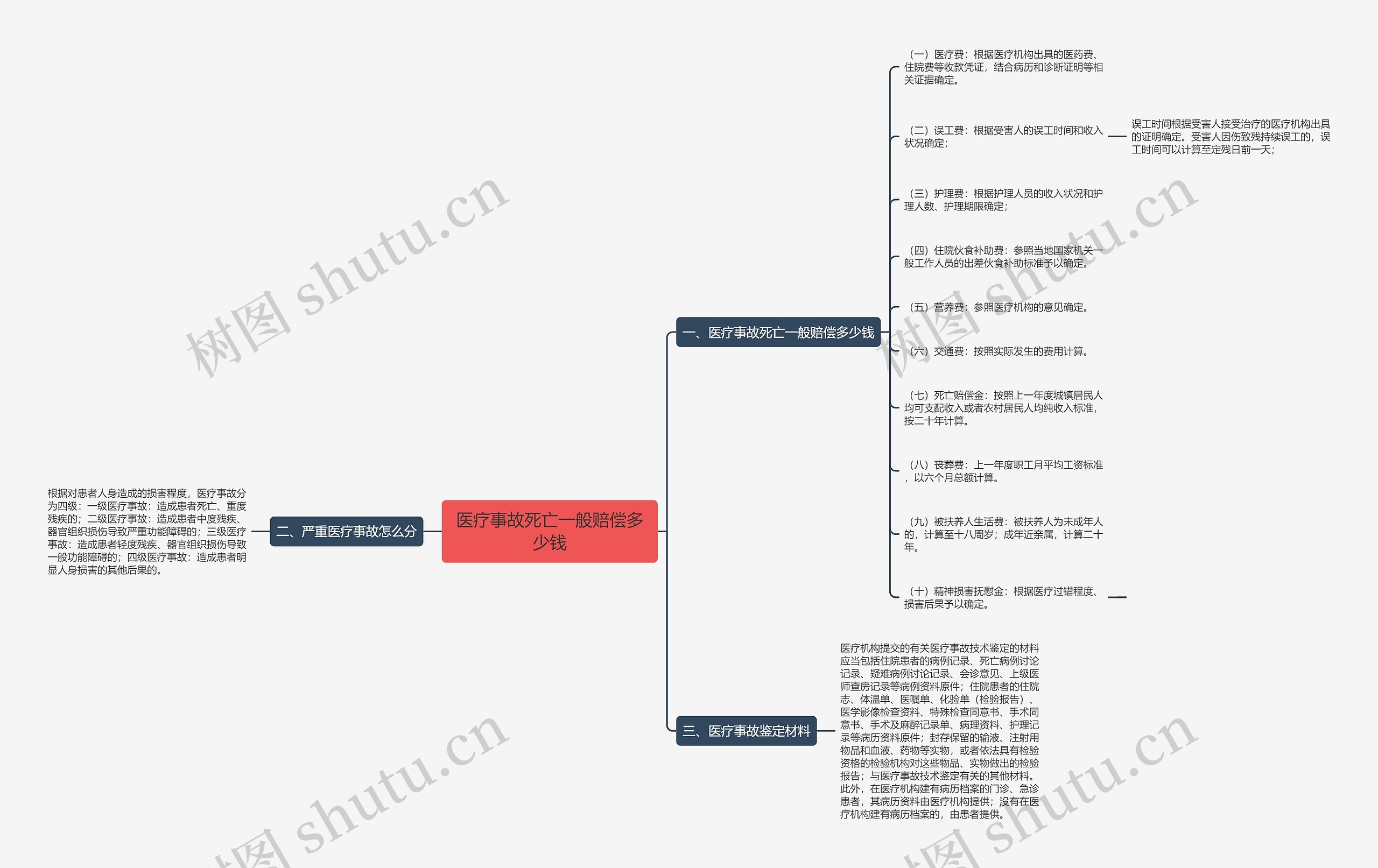 医疗事故死亡一般赔偿多少钱思维导图