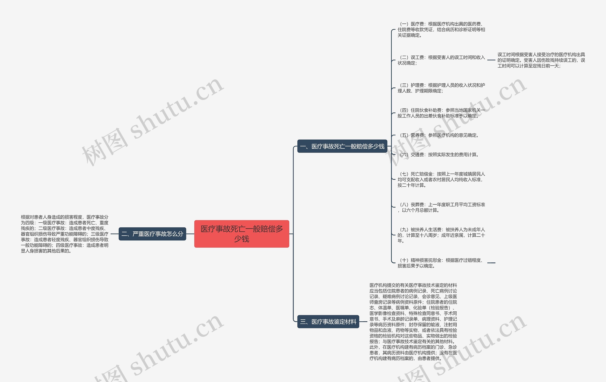 医疗事故死亡一般赔偿多少钱思维导图高清图 医疗事故死亡一般赔偿多少钱思维导图