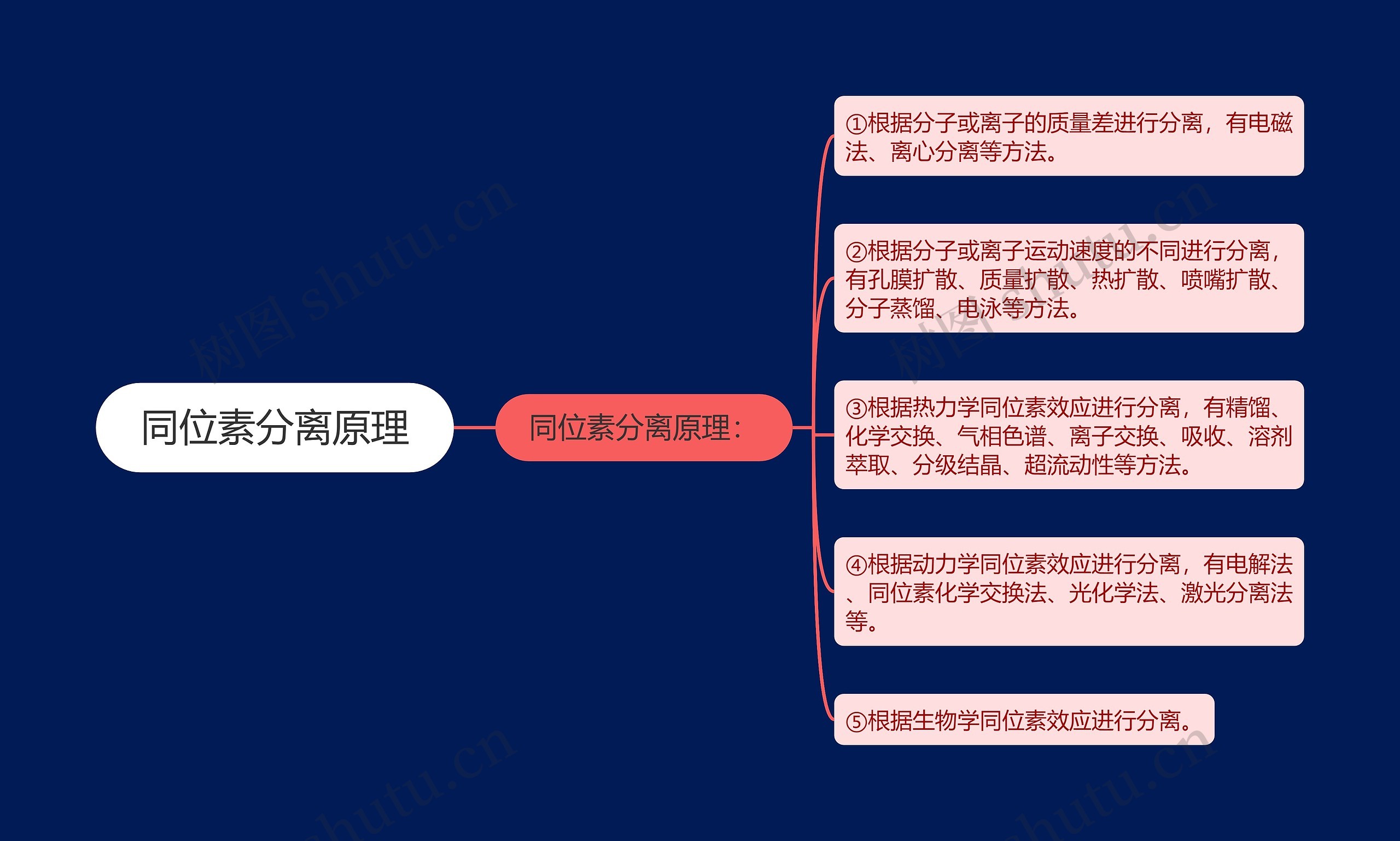 同位素分离原理思维导图