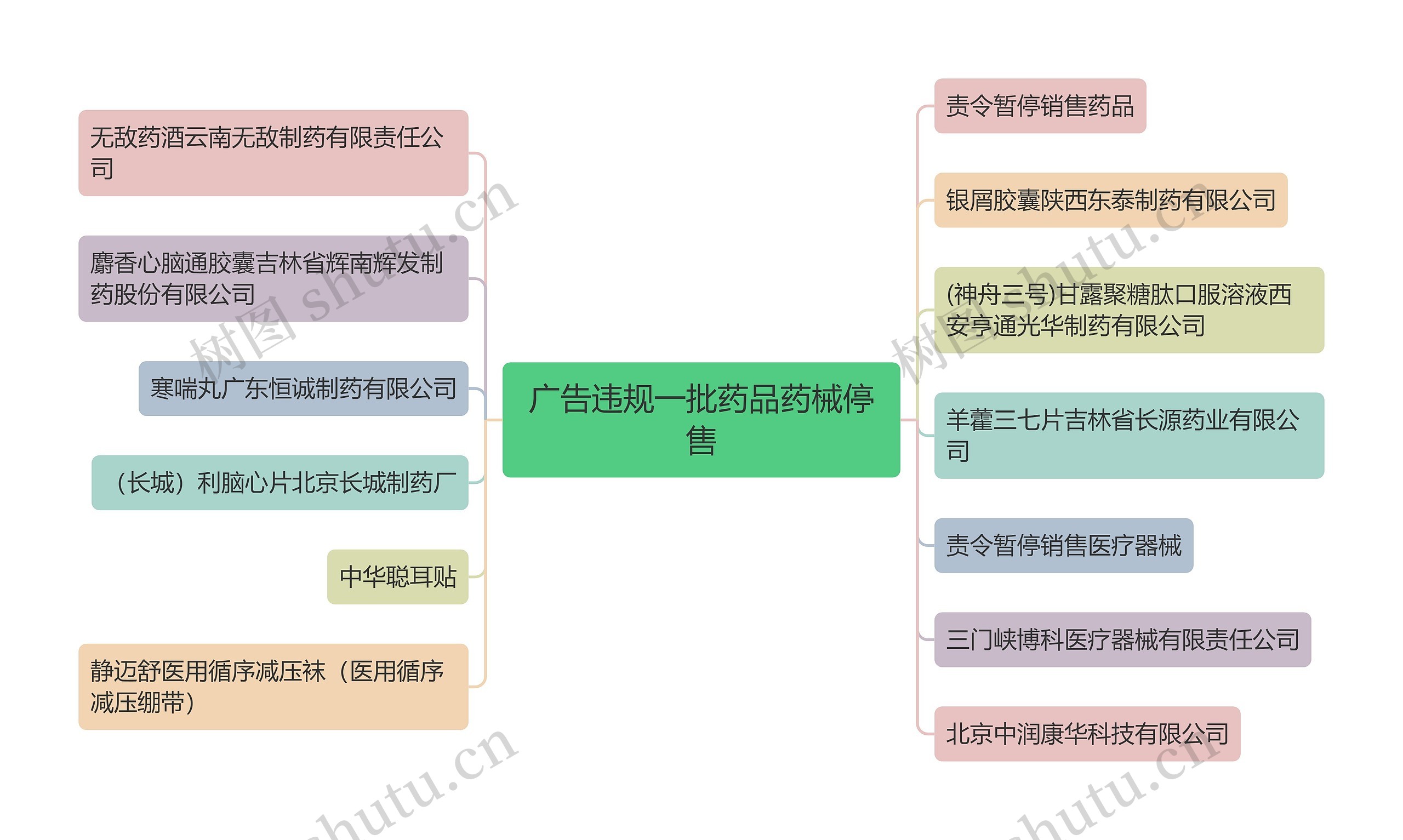 广告违规一批药品药械停售思维导图