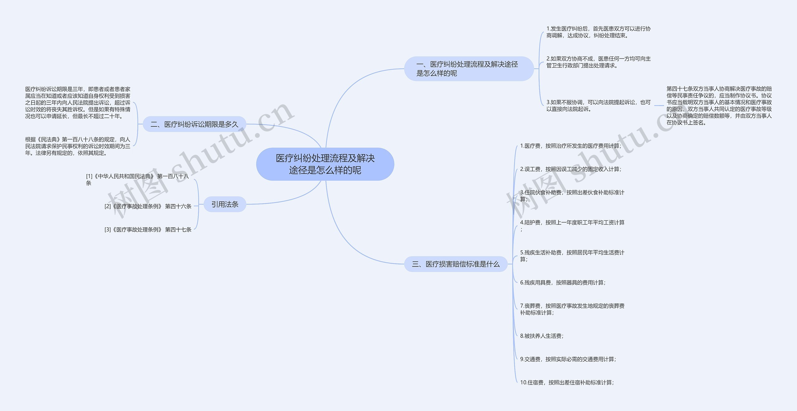 医疗纠纷处理流程及解决途径是怎么样的呢思维导图