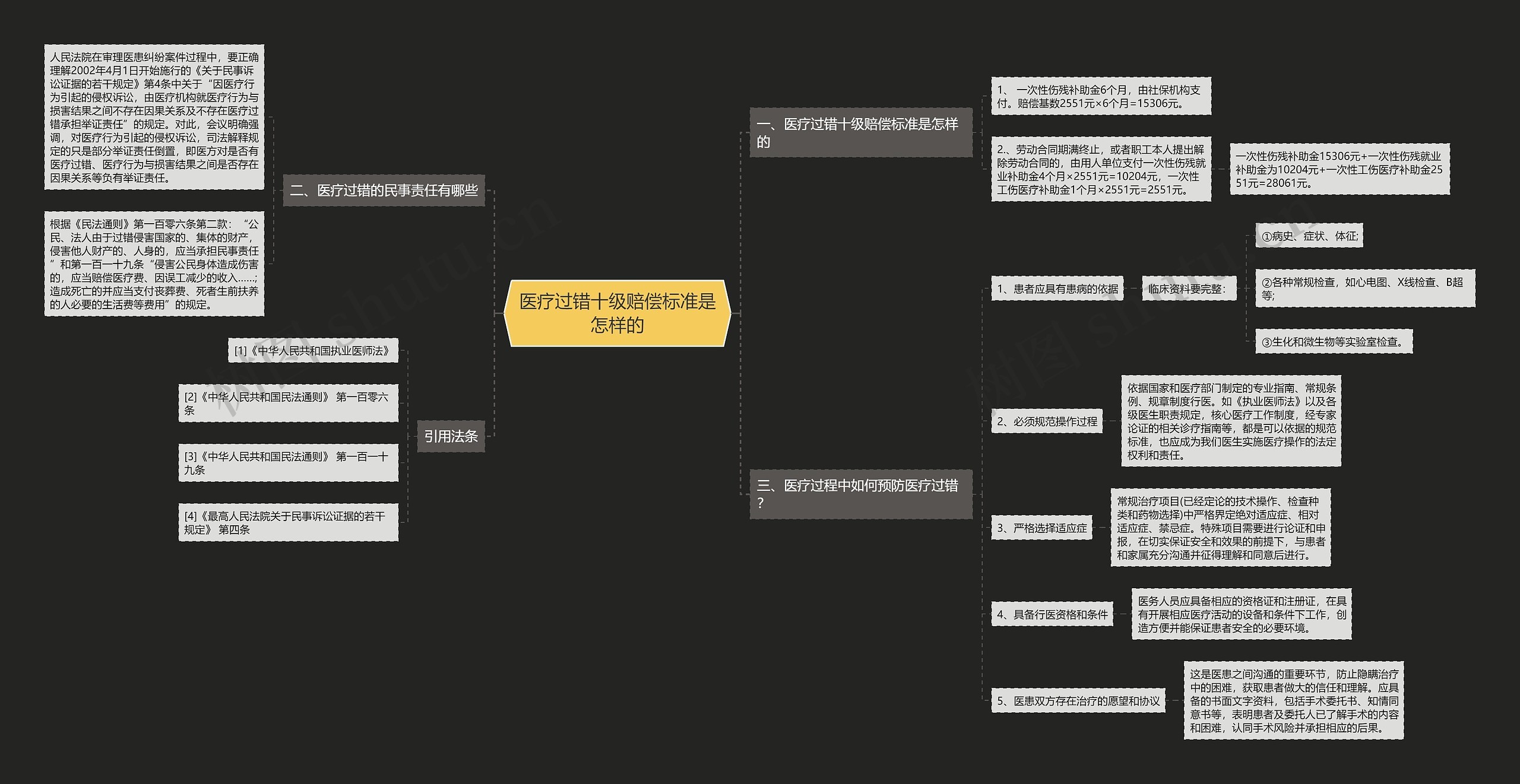 医疗过错十级赔偿标准是怎样的思维导图