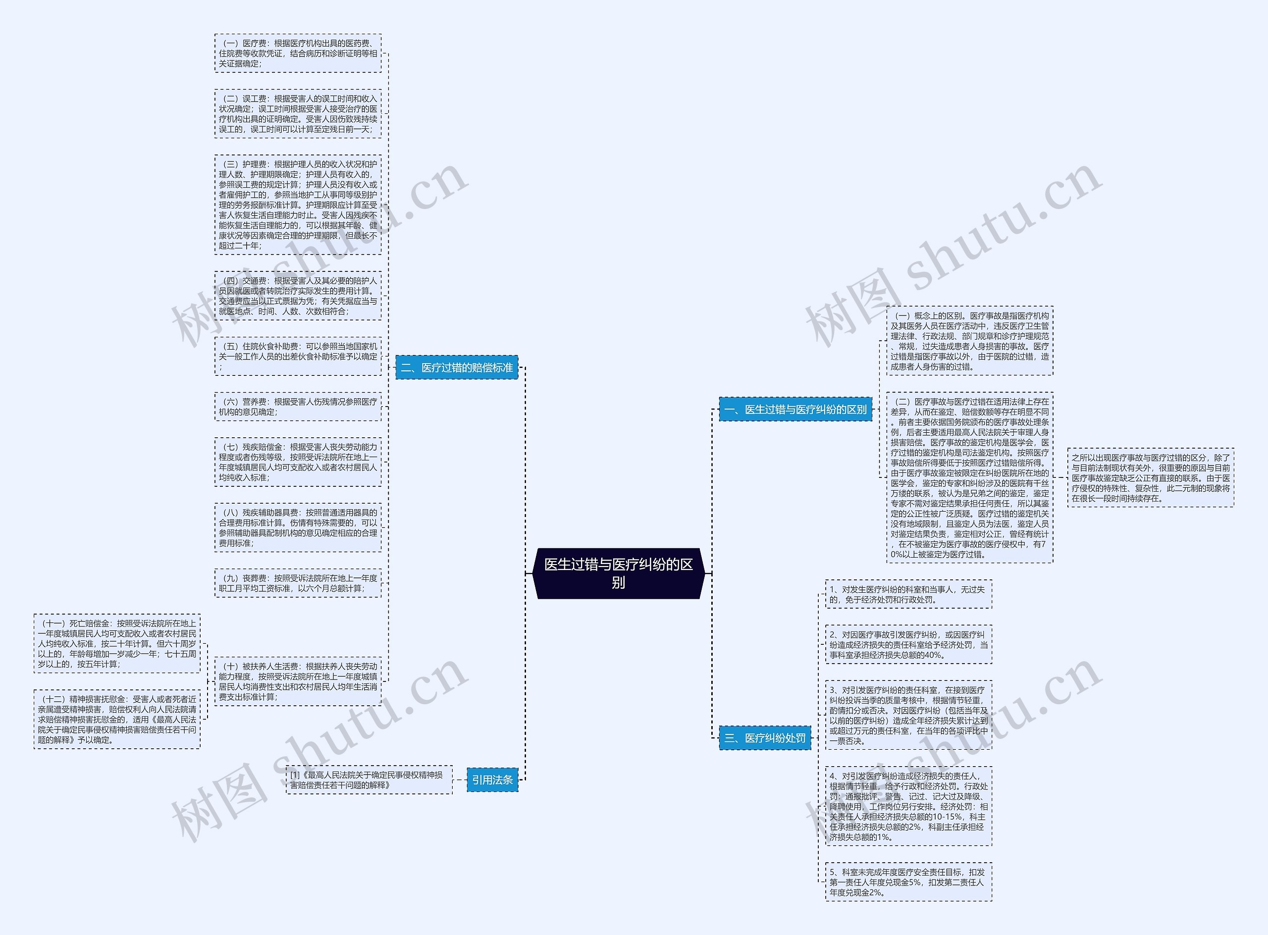 医生过错与医疗纠纷的区别思维导图