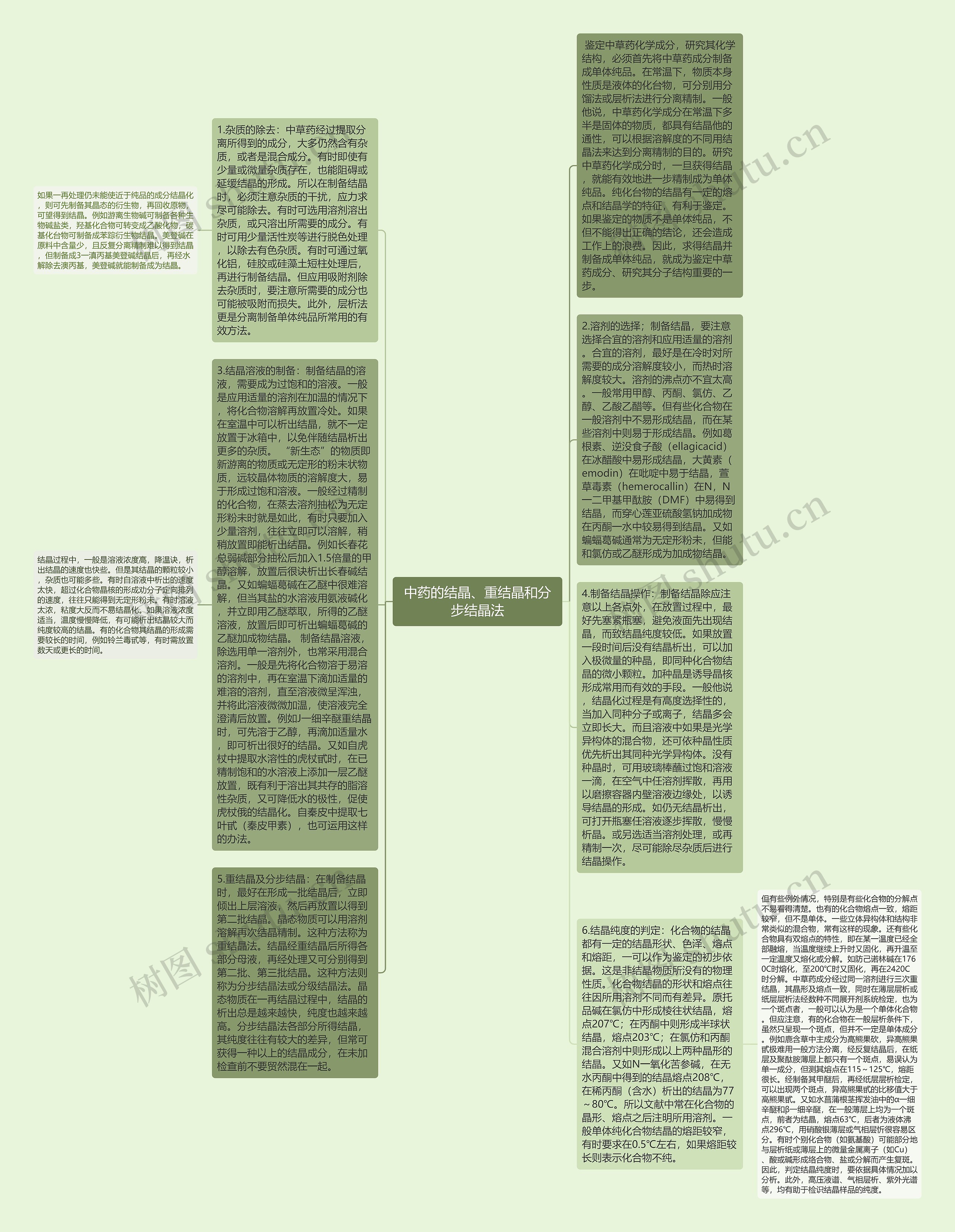中药的结晶、重结晶和分步结晶法思维导图
