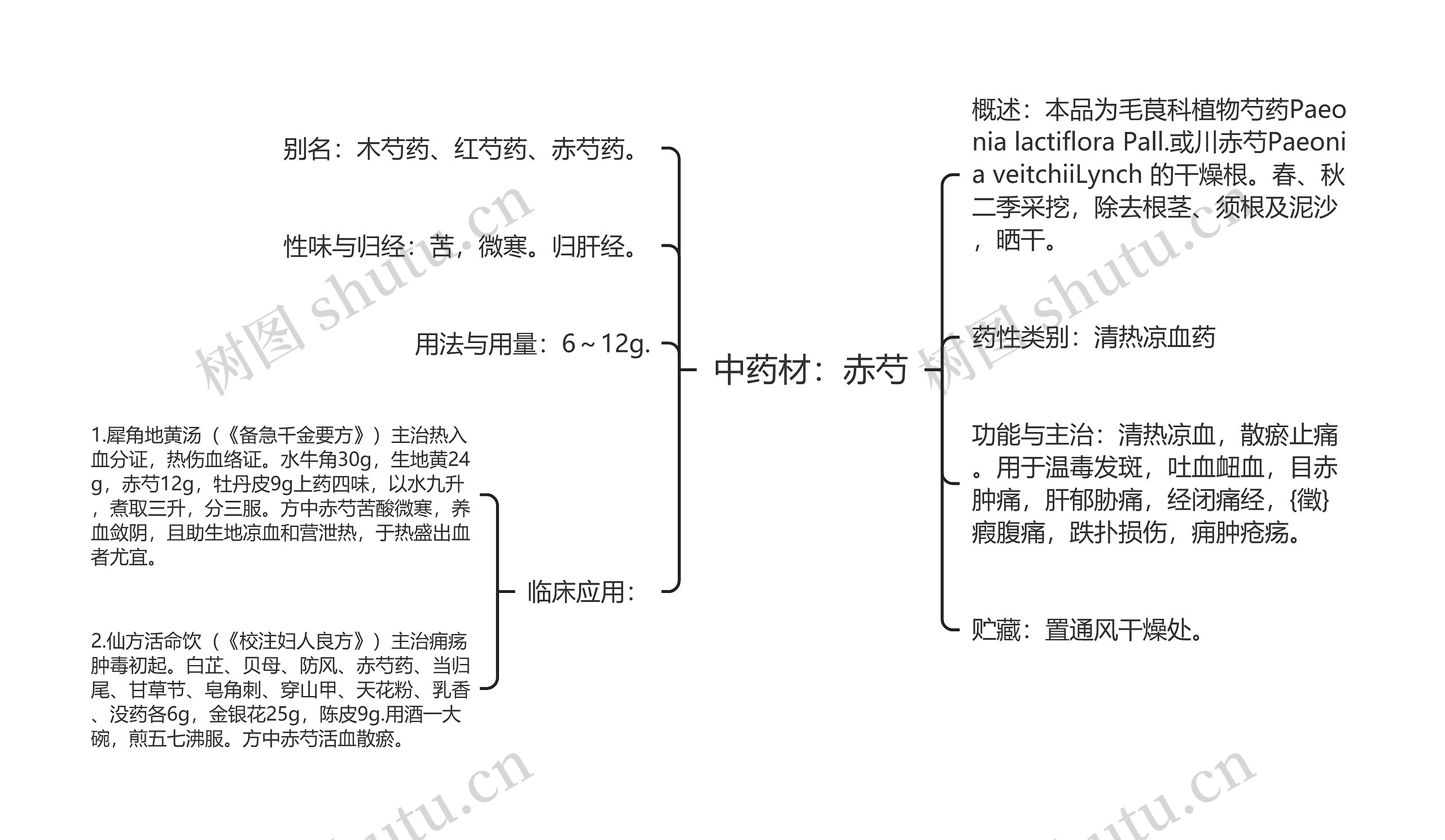 中药材：赤芍思维导图