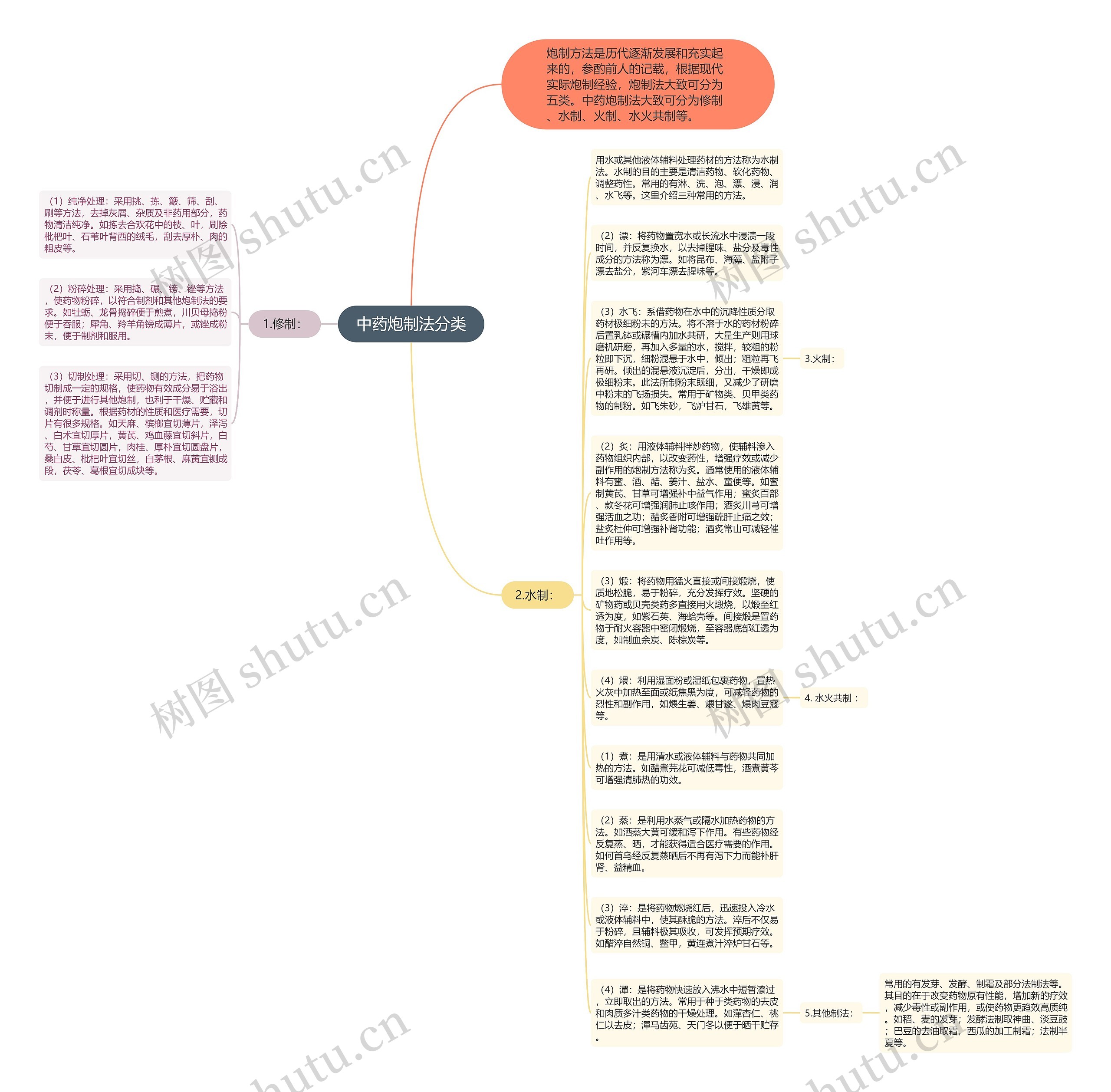 中药炮制法分类思维导图