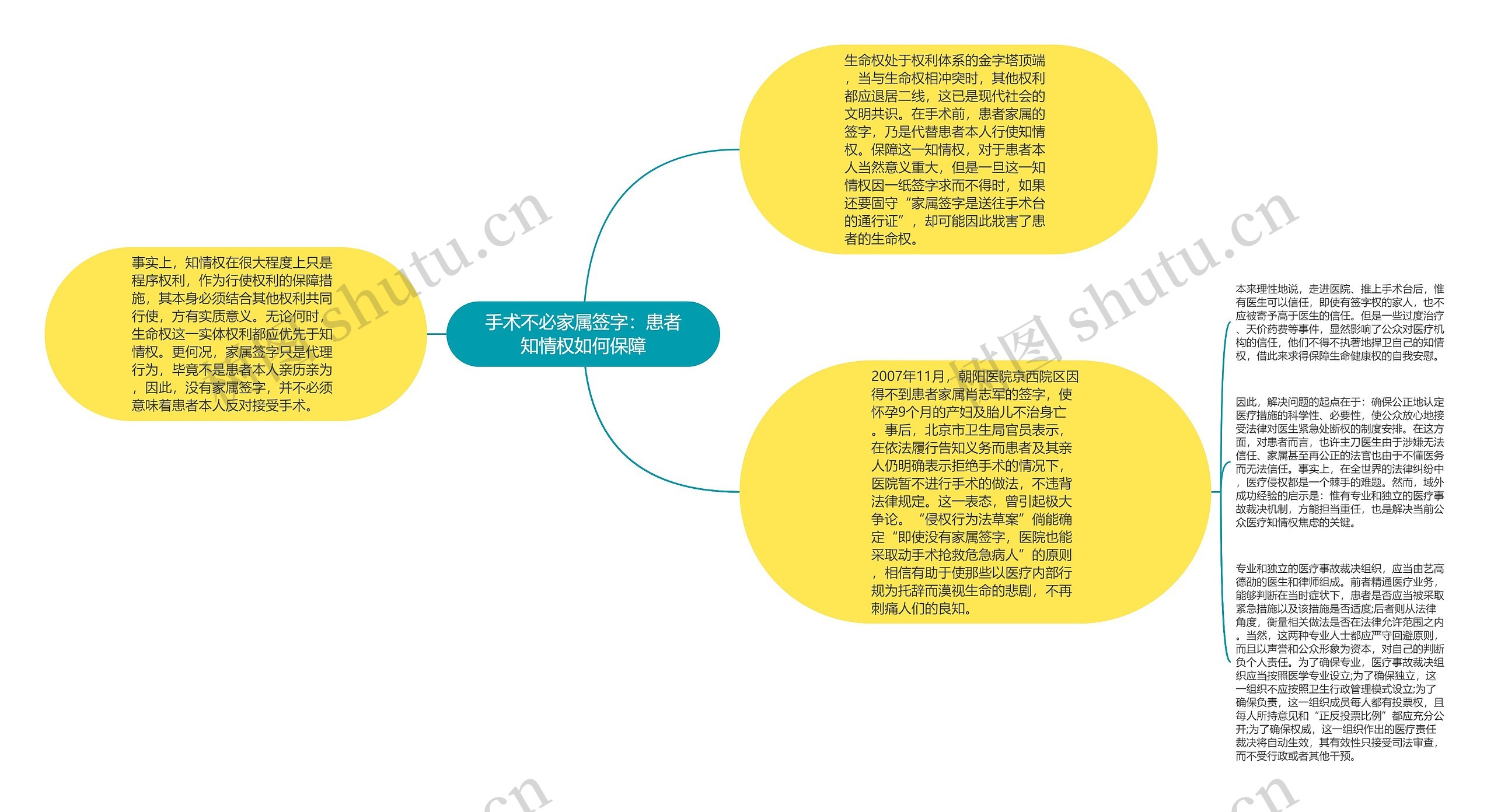 手术不必家属签字：患者知情权如何保障思维导图