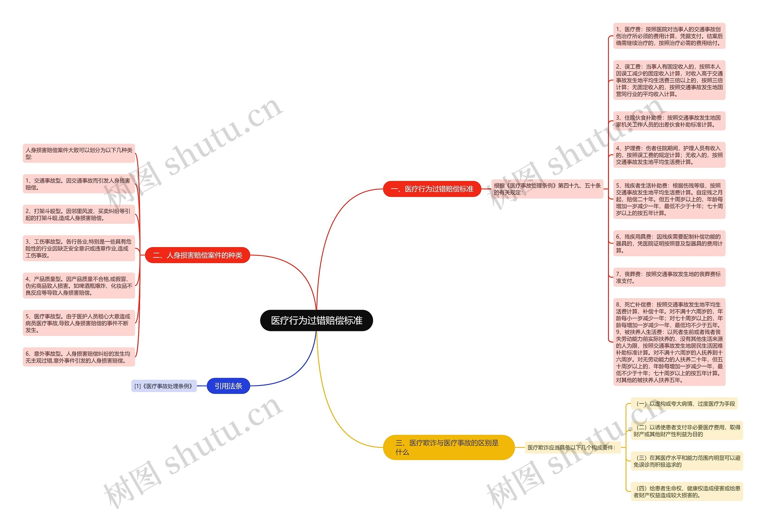 医疗行为过错赔偿标准思维导图