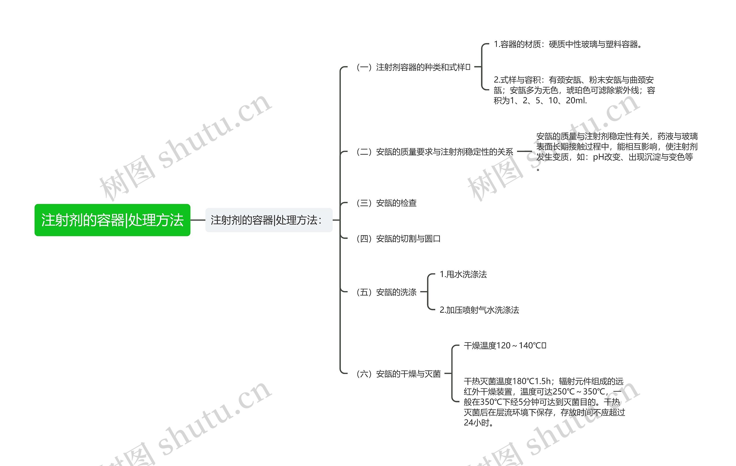 注射剂的容器|处理方法思维导图