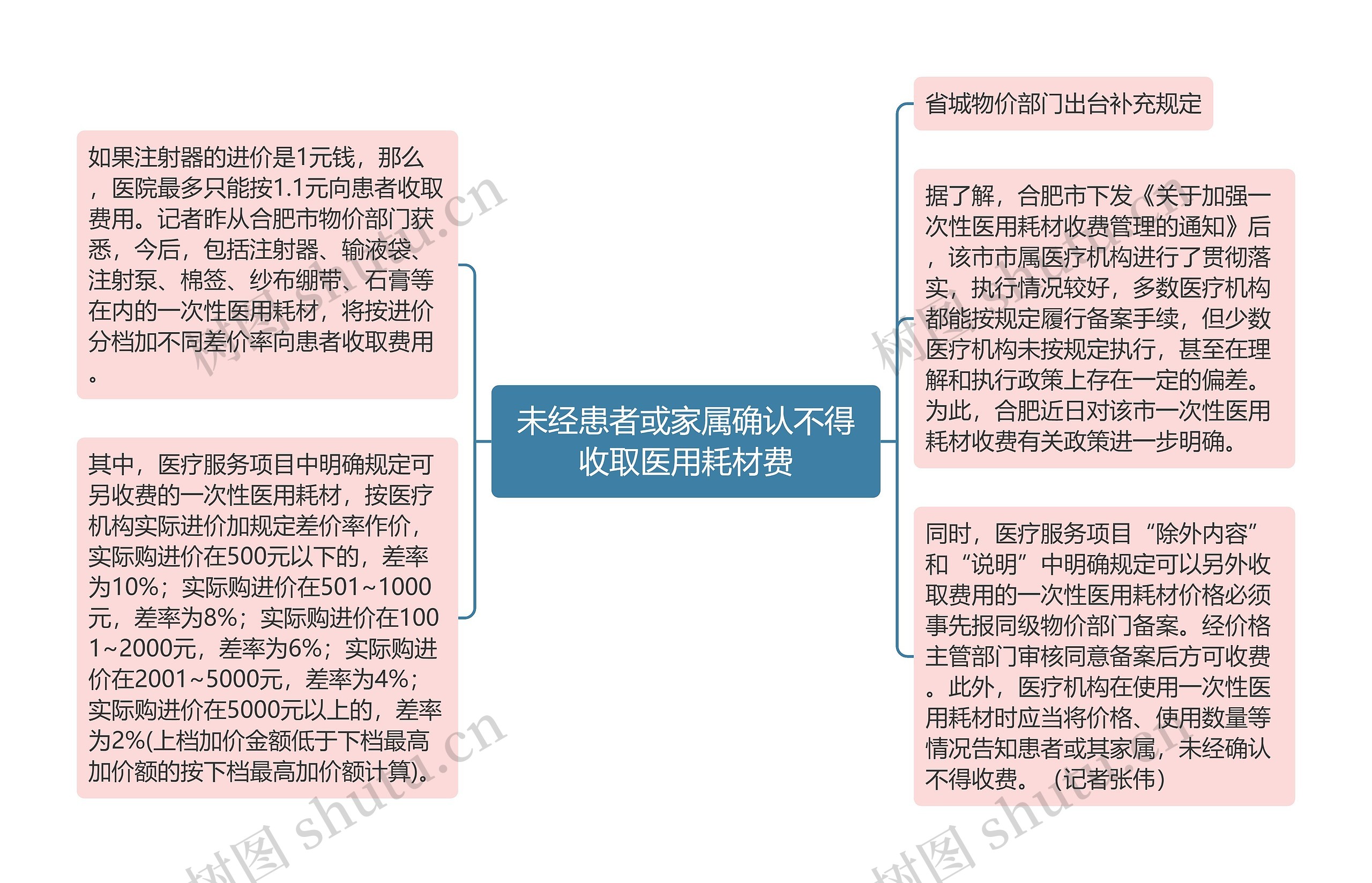 未经患者或家属确认不得收取医用耗材费思维导图