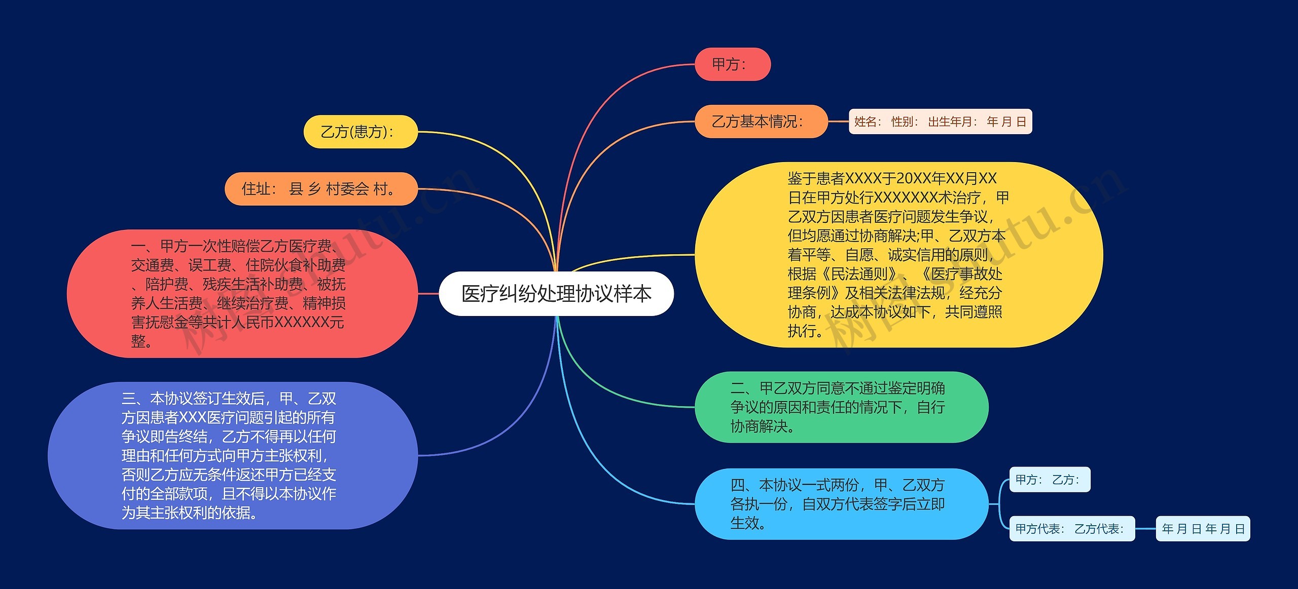 医疗纠纷处理协议样本思维导图