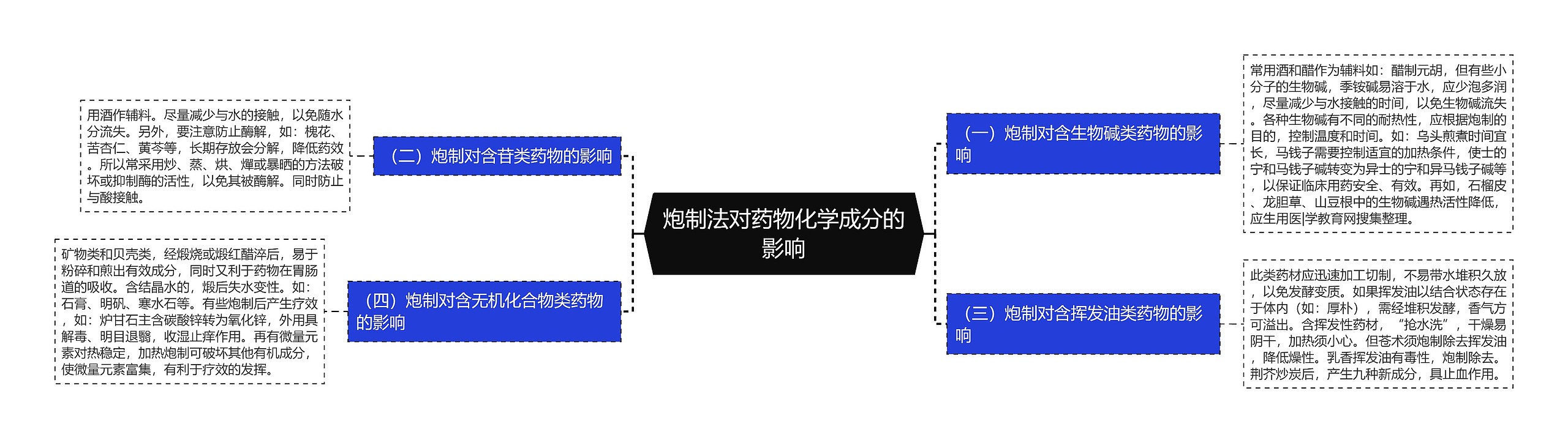 炮制法对药物化学成分的影响思维导图