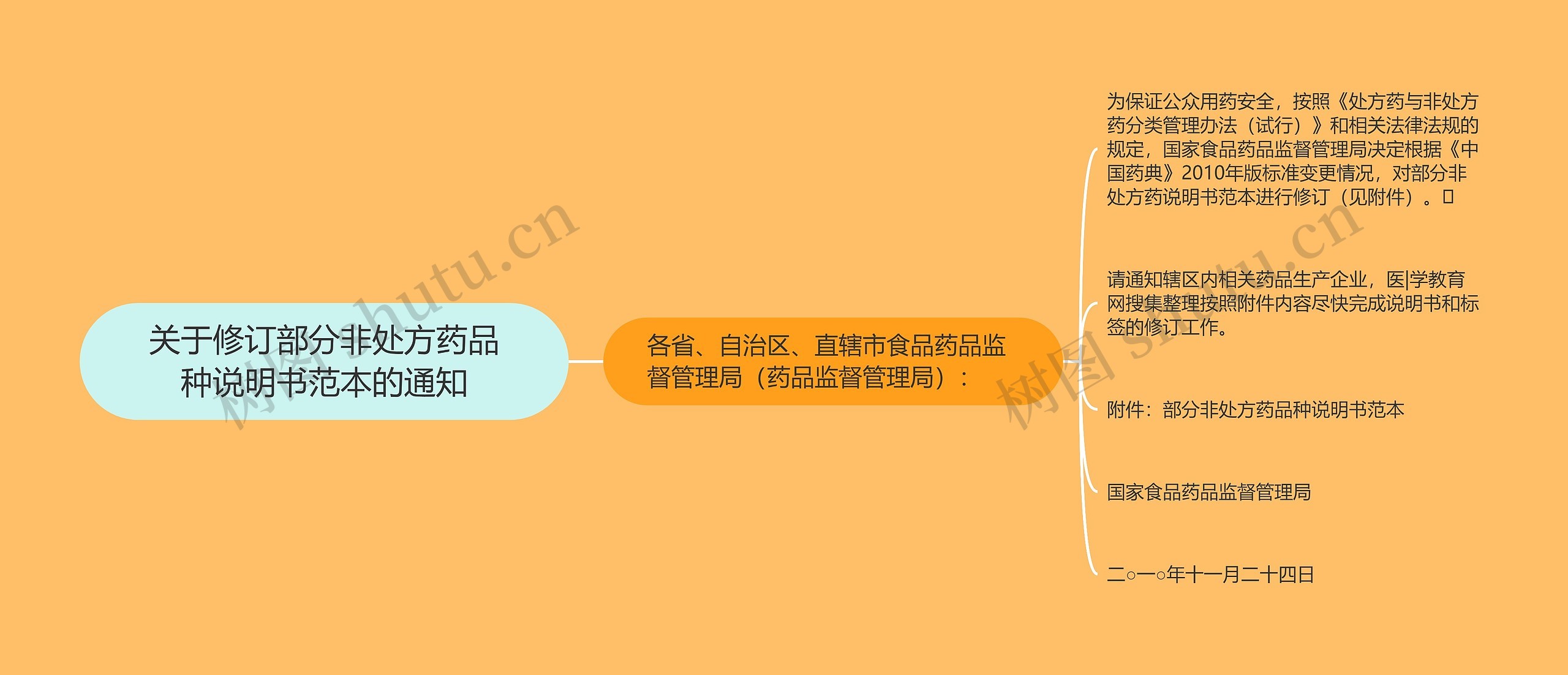 关于修订部分非处方药品种说明书范本的通知思维导图