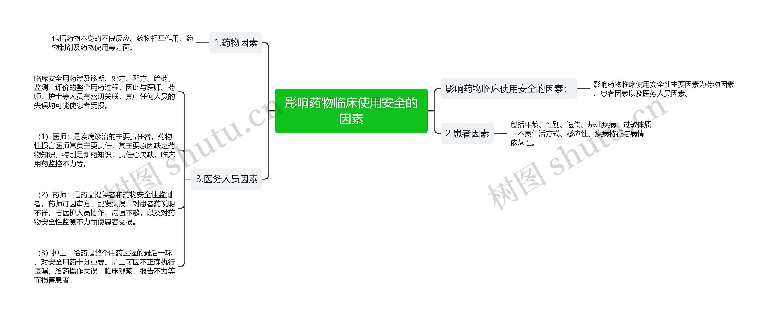 影响药物临床使用安全的因素