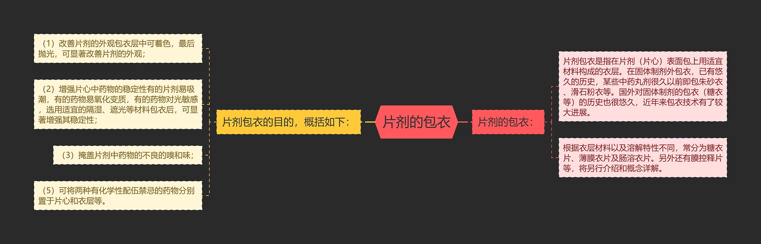 片剂的包衣 片剂的包衣