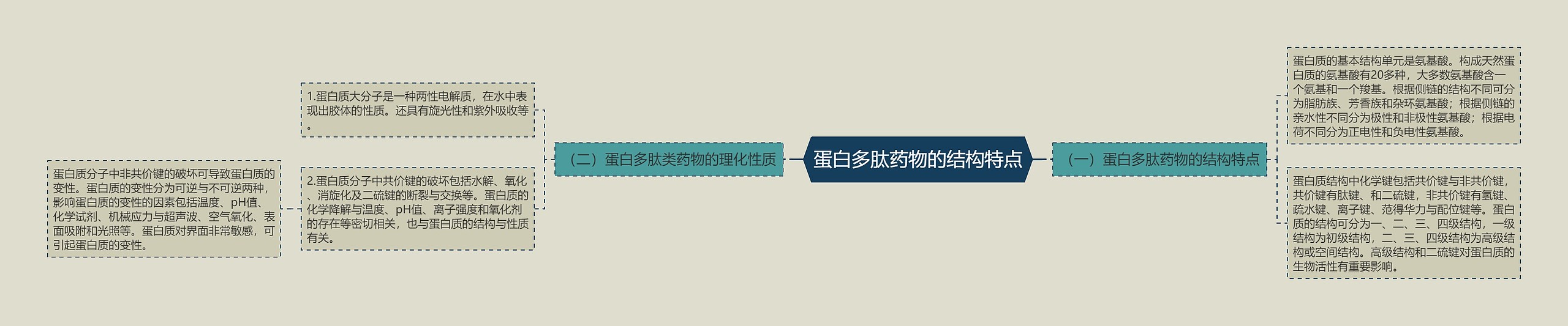 蛋白多肽药物的结构特点 蛋白多肽药物的结构特点