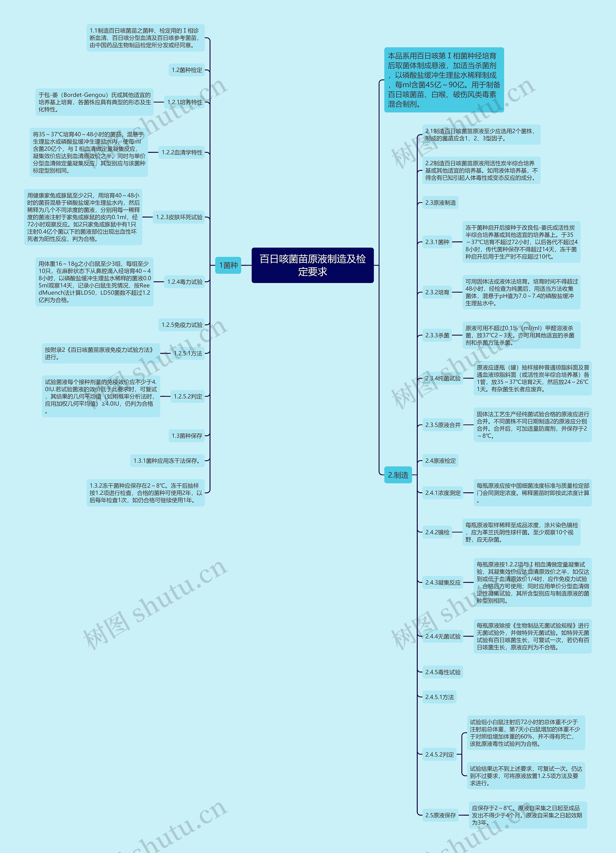 百日咳菌苗原液制造及检定要求 百日咳菌苗原液制造及检定要求