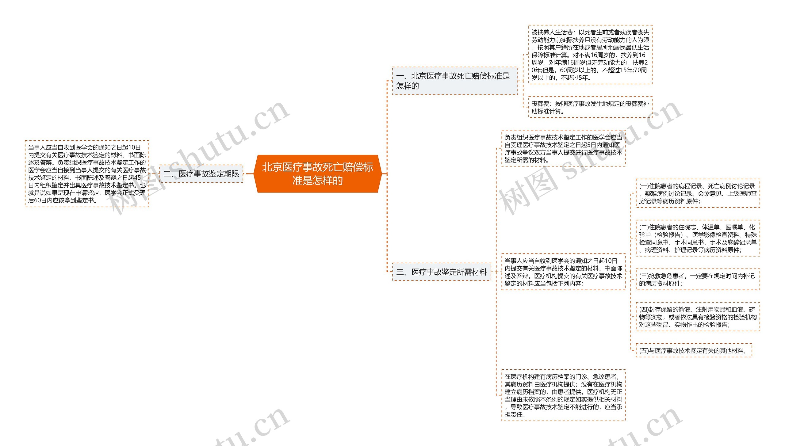 北京医疗事故死亡赔偿标准是怎样的