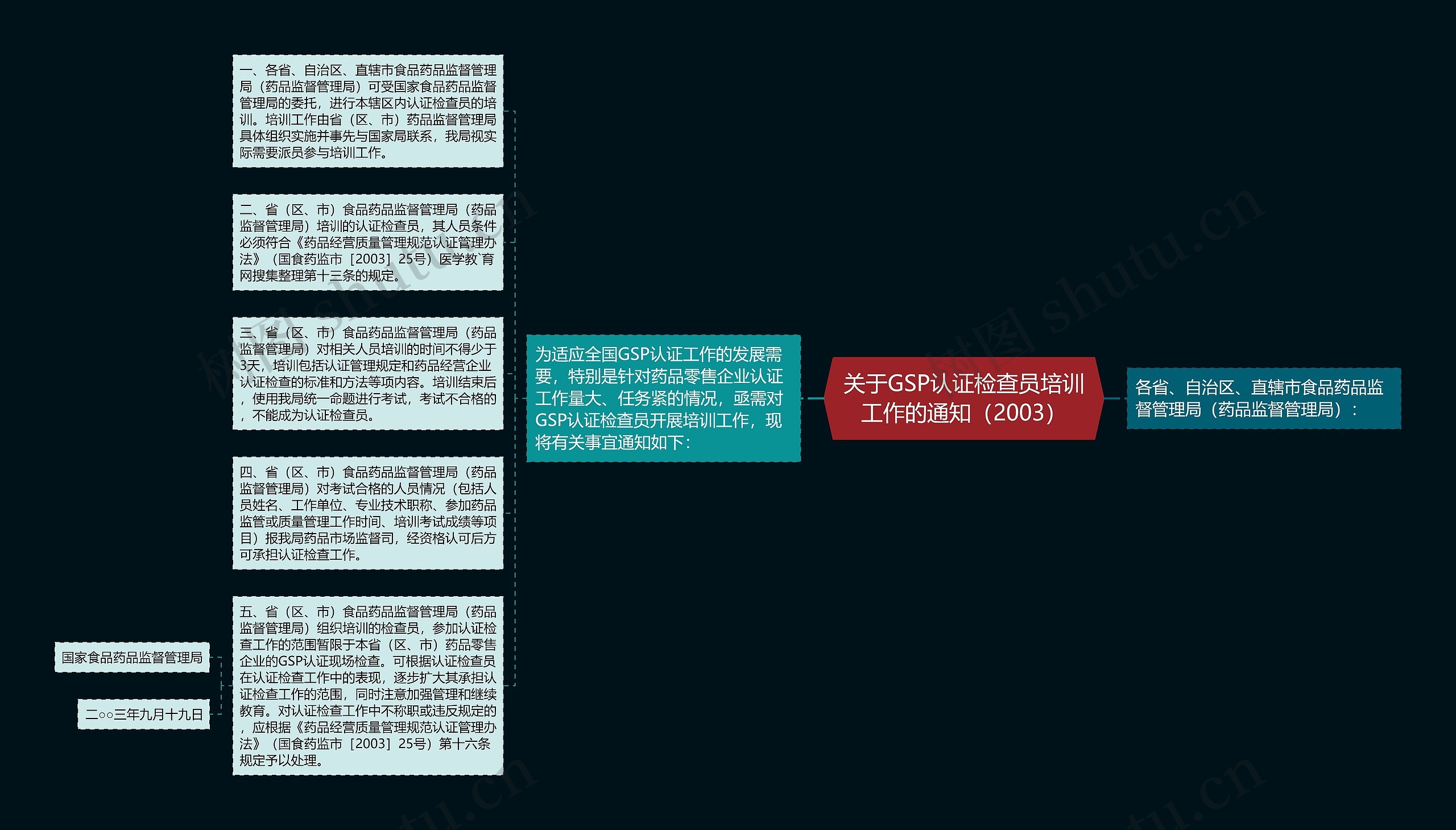 关于GSP认证检查员培训工作的通知（2003）思维导图