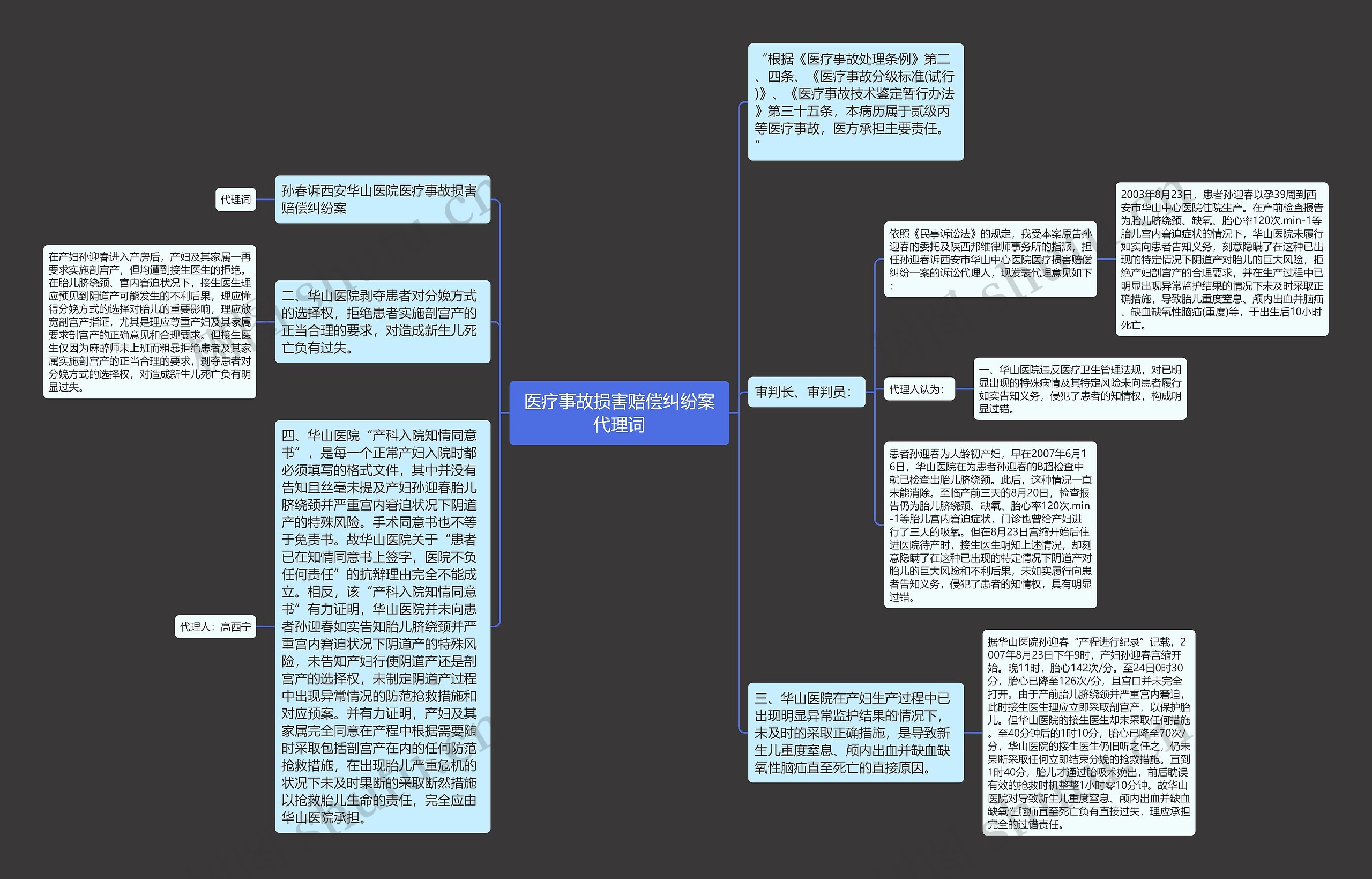 医疗事故损害赔偿纠纷案代理词思维导图