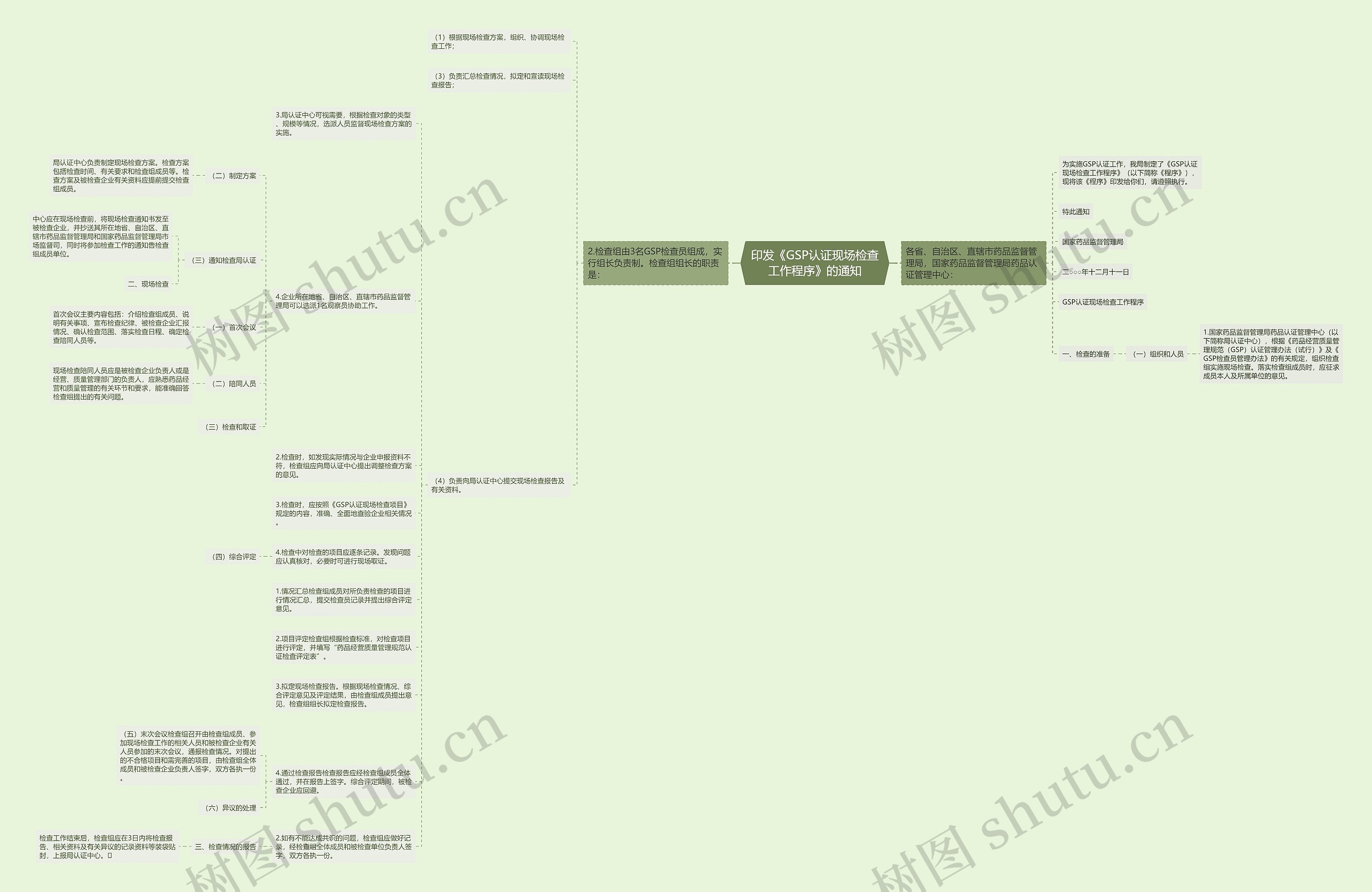 印发《GSP认证现场检查工作程序》的通知