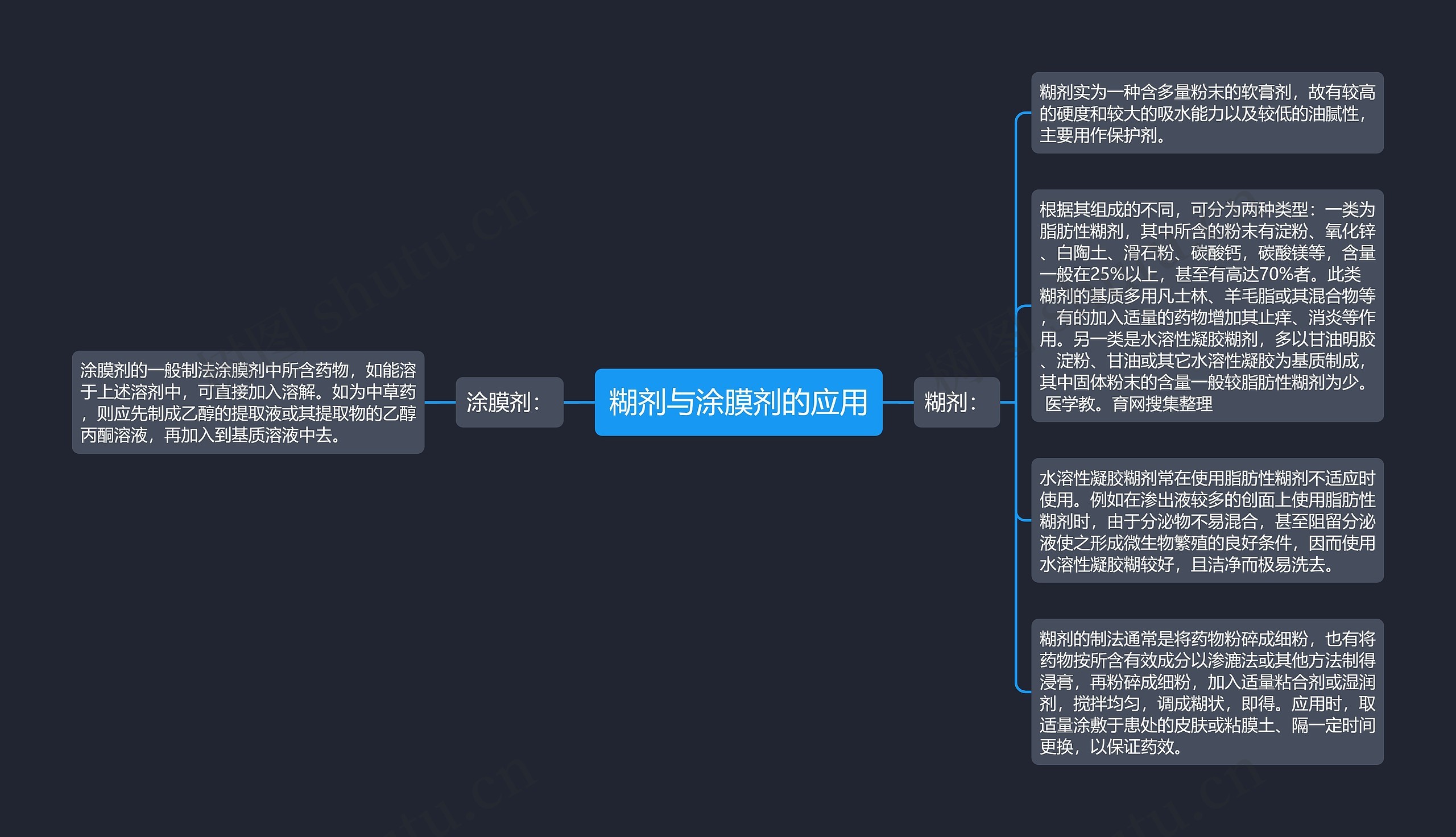 糊剂与涂膜剂的应用思维导图