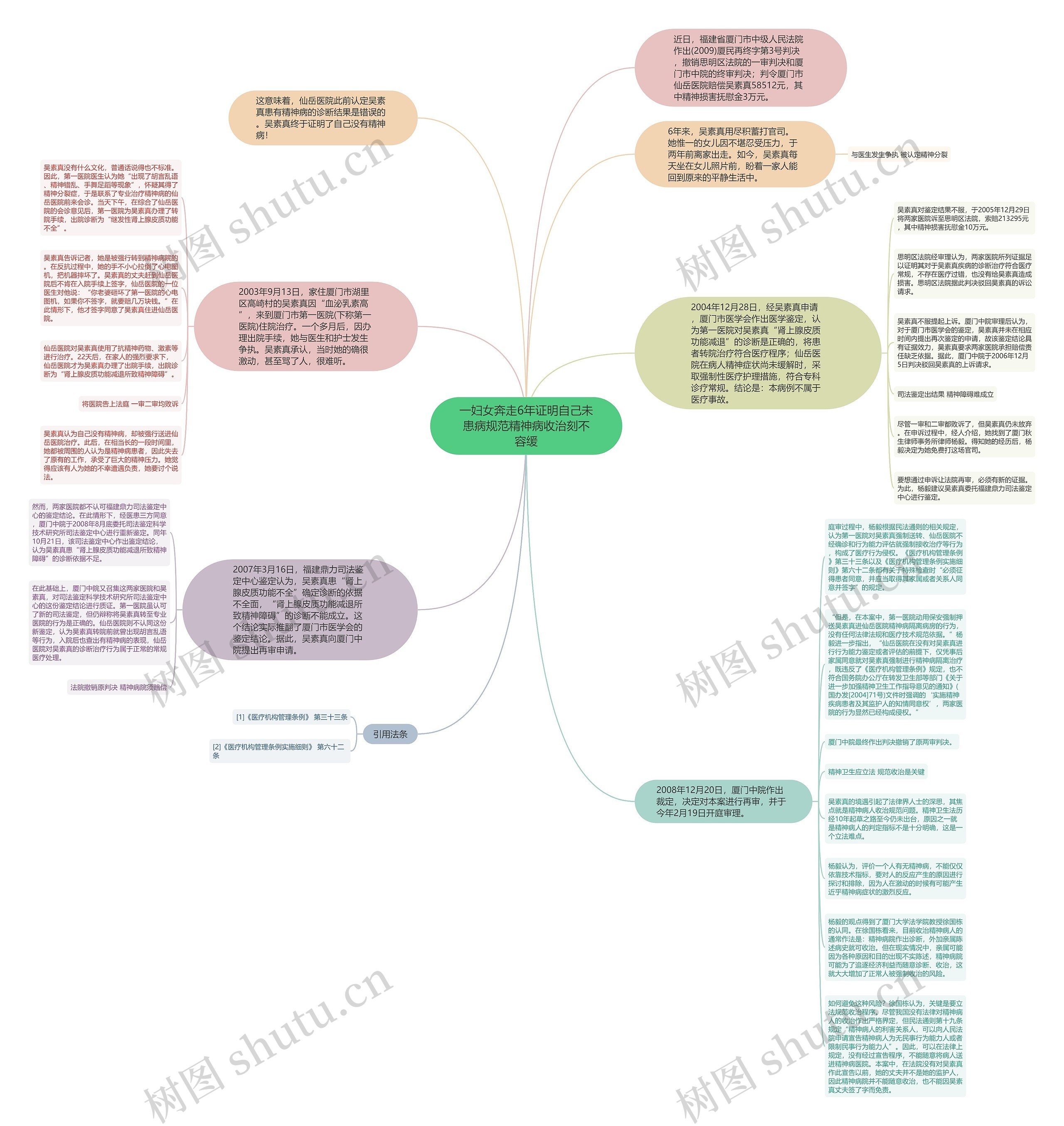 一妇女奔走6年证明自己未患病规范精神病收治刻不容缓思维导图