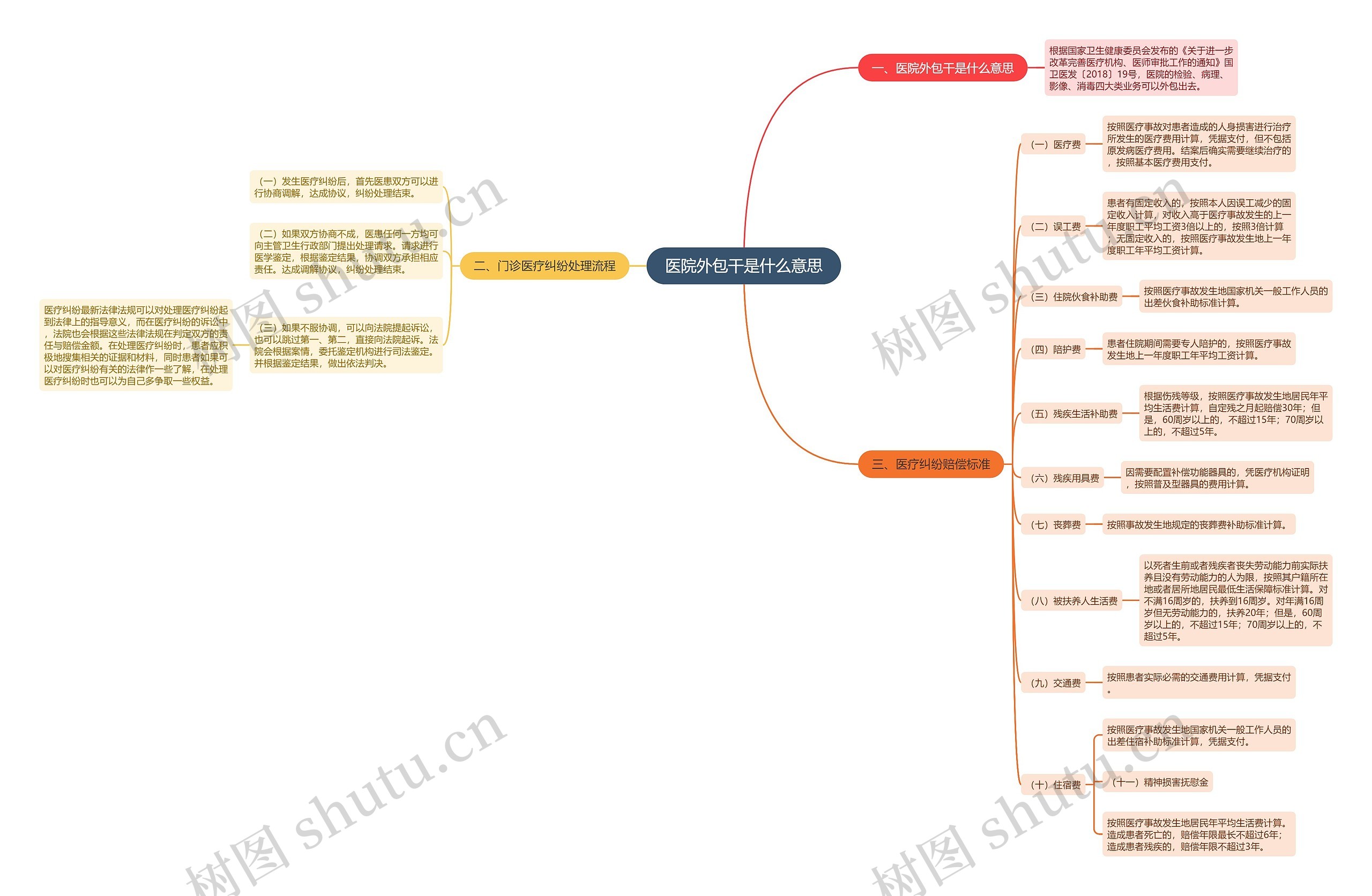 医院外包干是什么意思思维导图