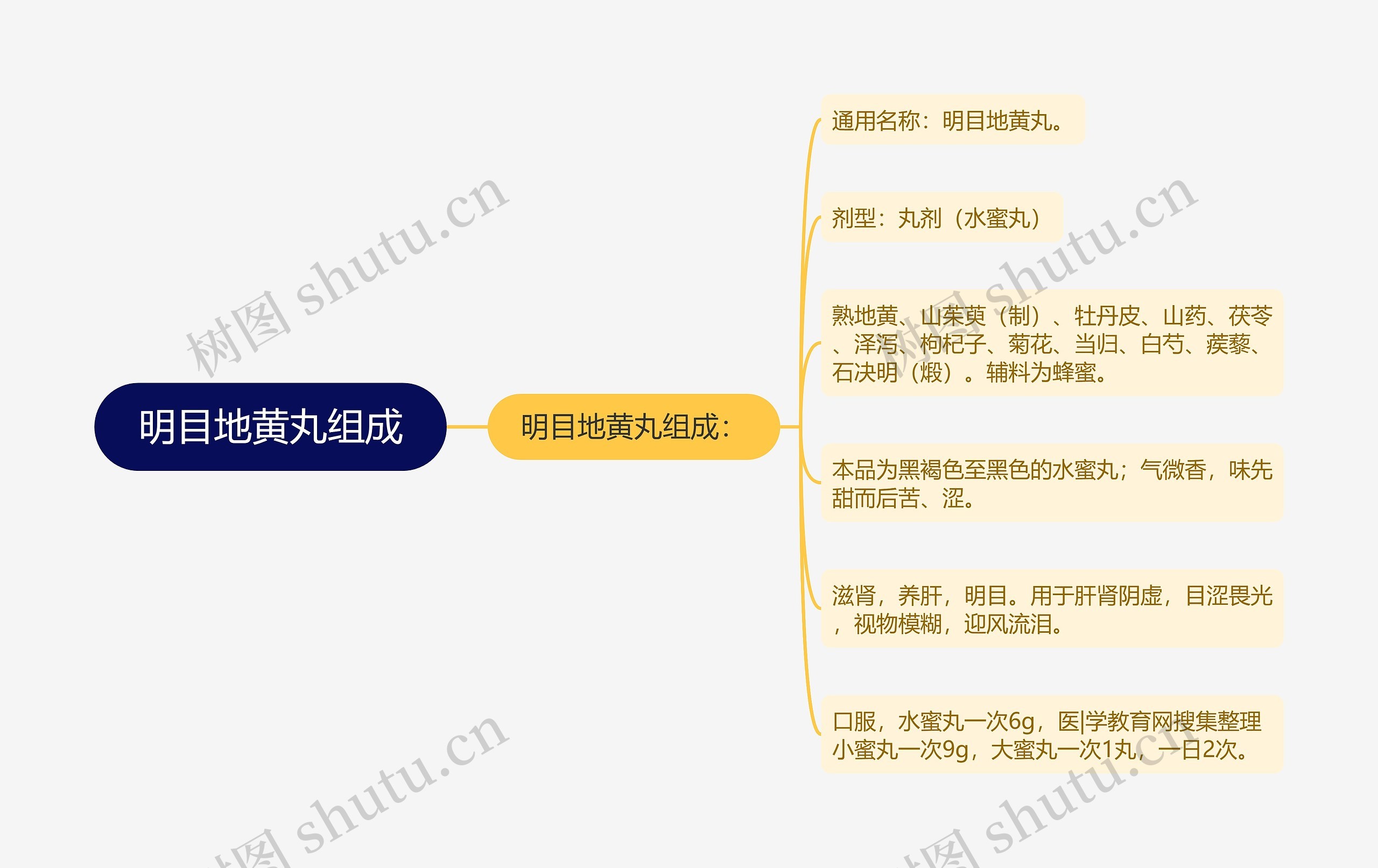 明目地黄丸组成