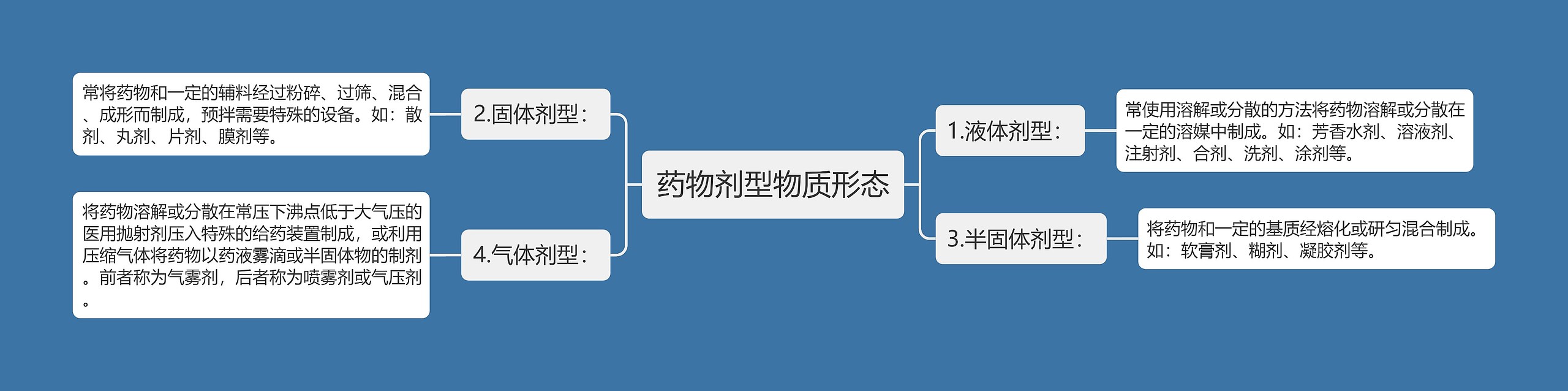 药物剂型物质形态思维导图