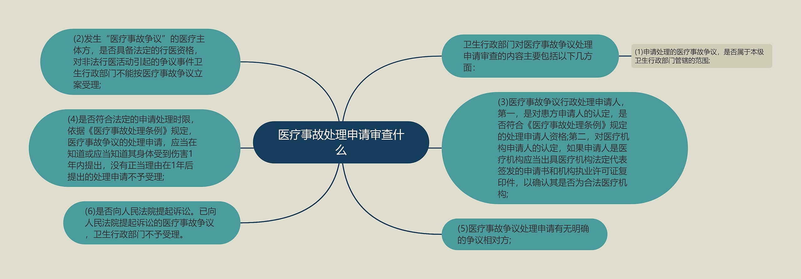 医疗事故处理申请审查什么