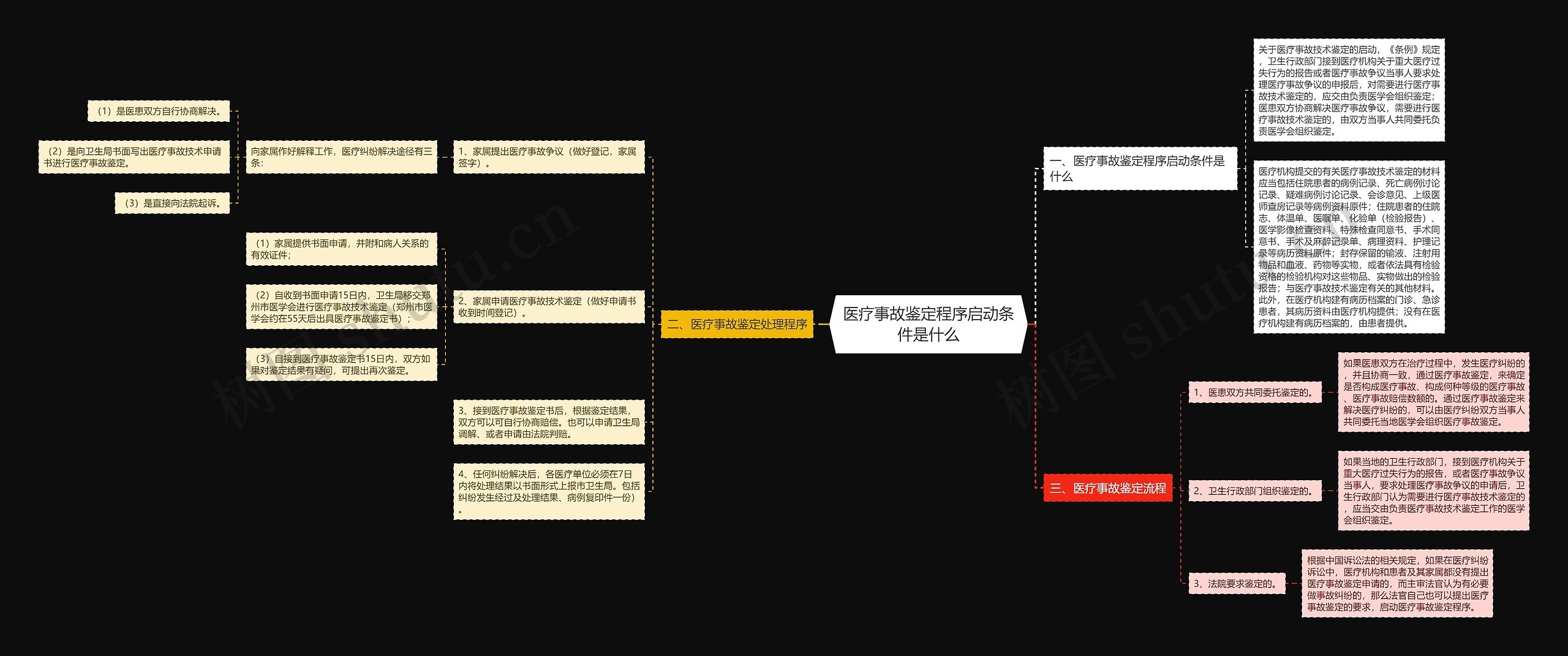 医疗事故鉴定程序启动条件是什么思维导图