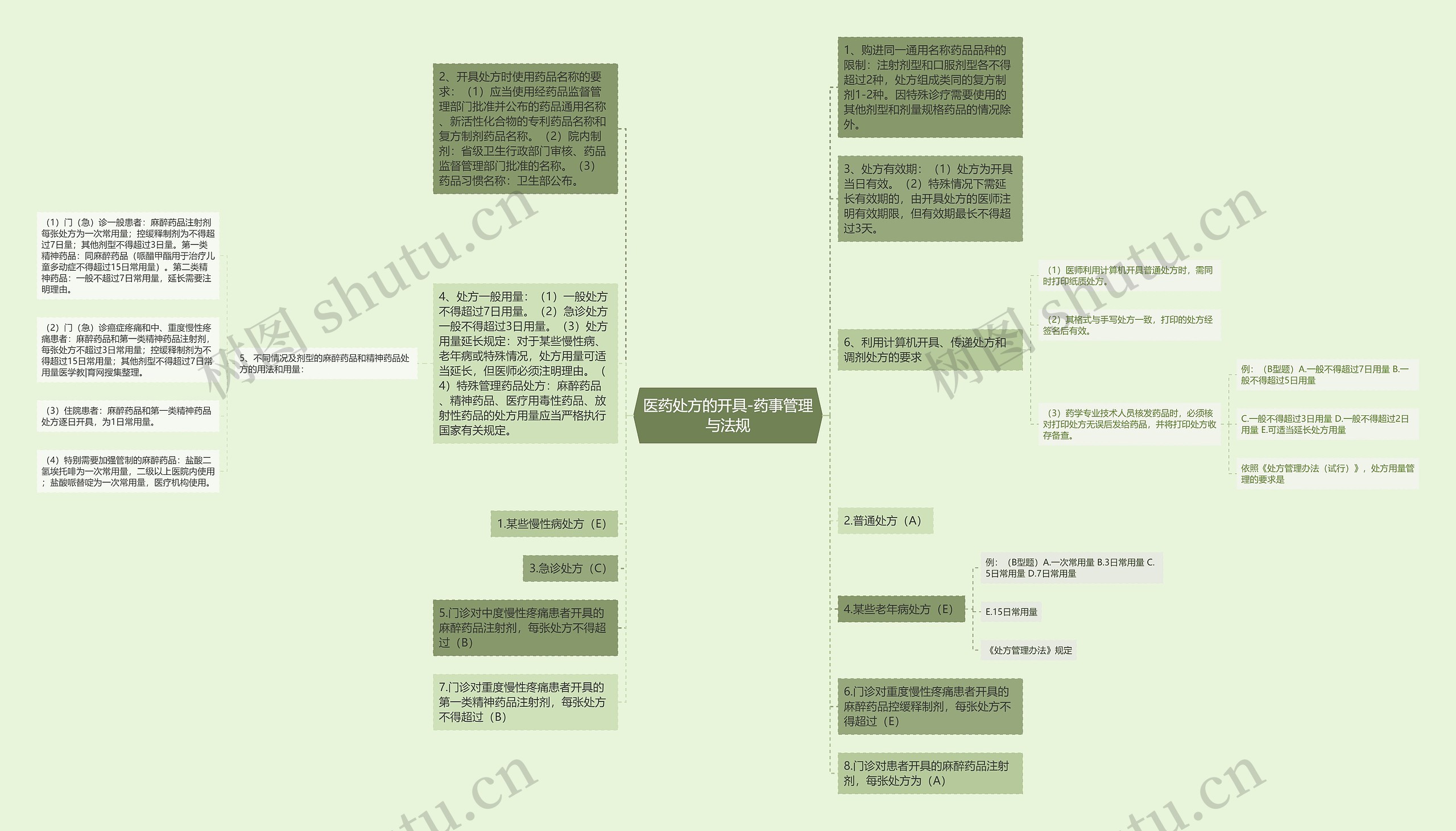 医药处方的开具-药事管理与法规思维导图