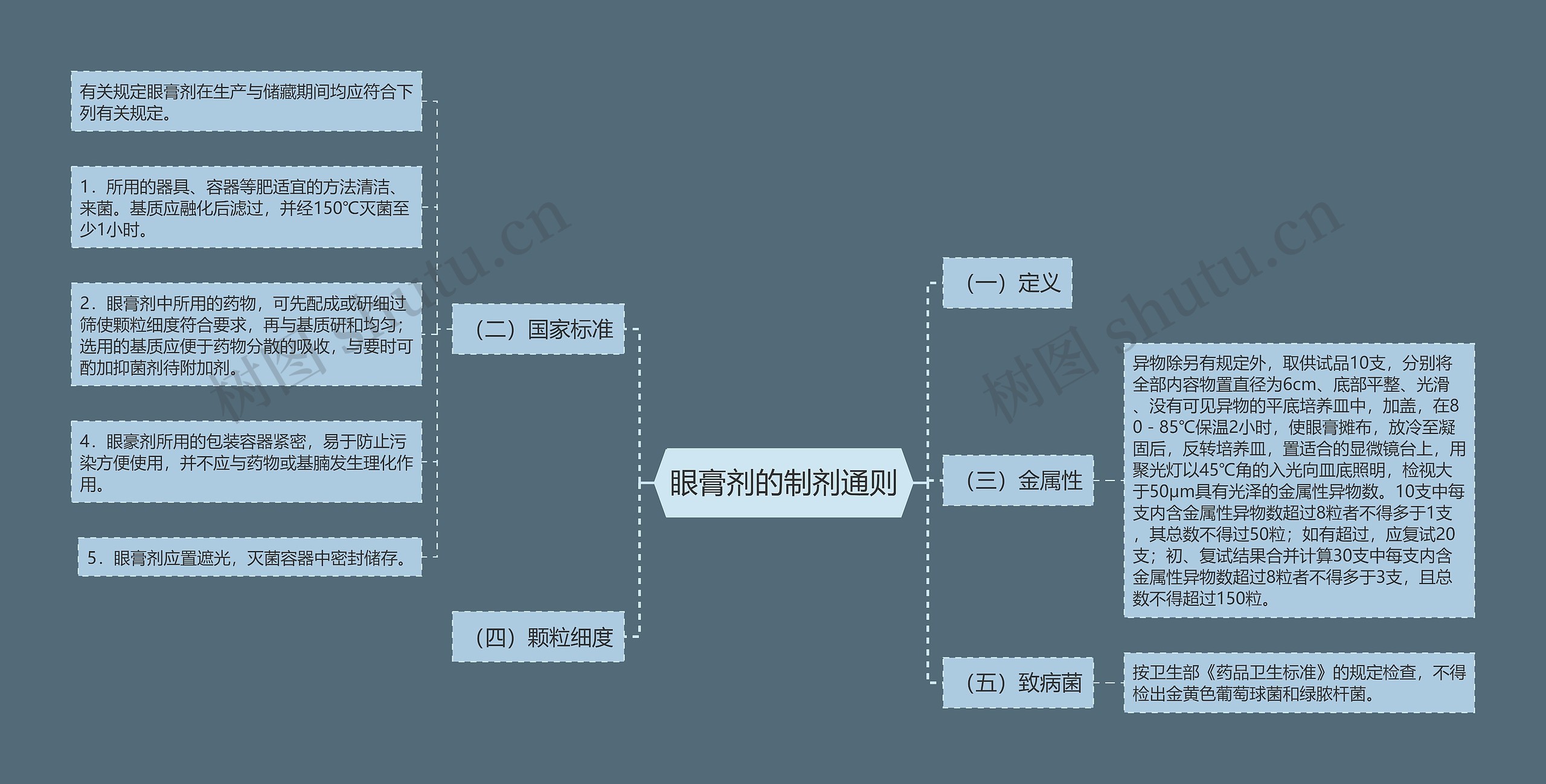 眼膏剂的制剂通则思维导图