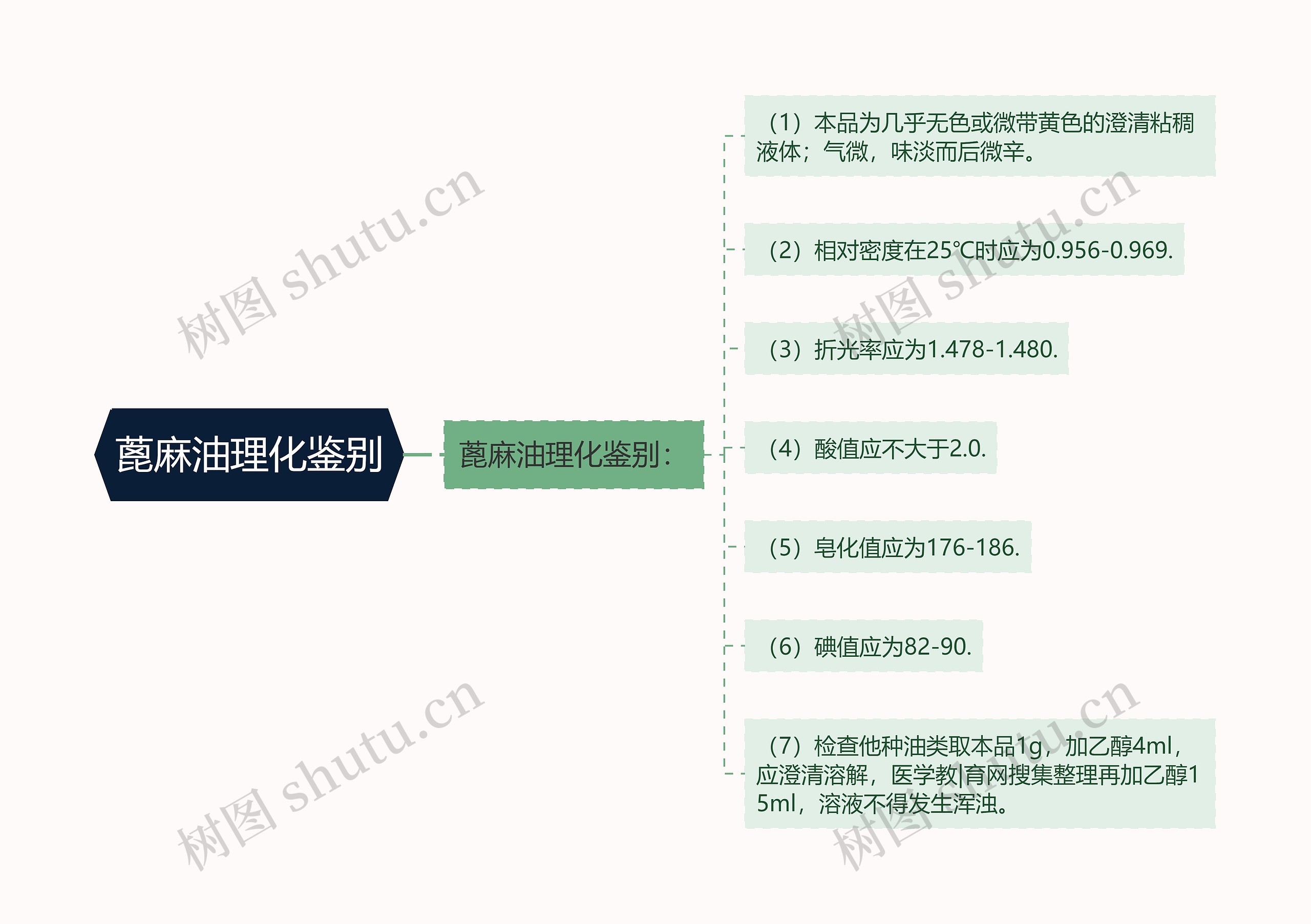 蓖麻油理化鉴别思维导图