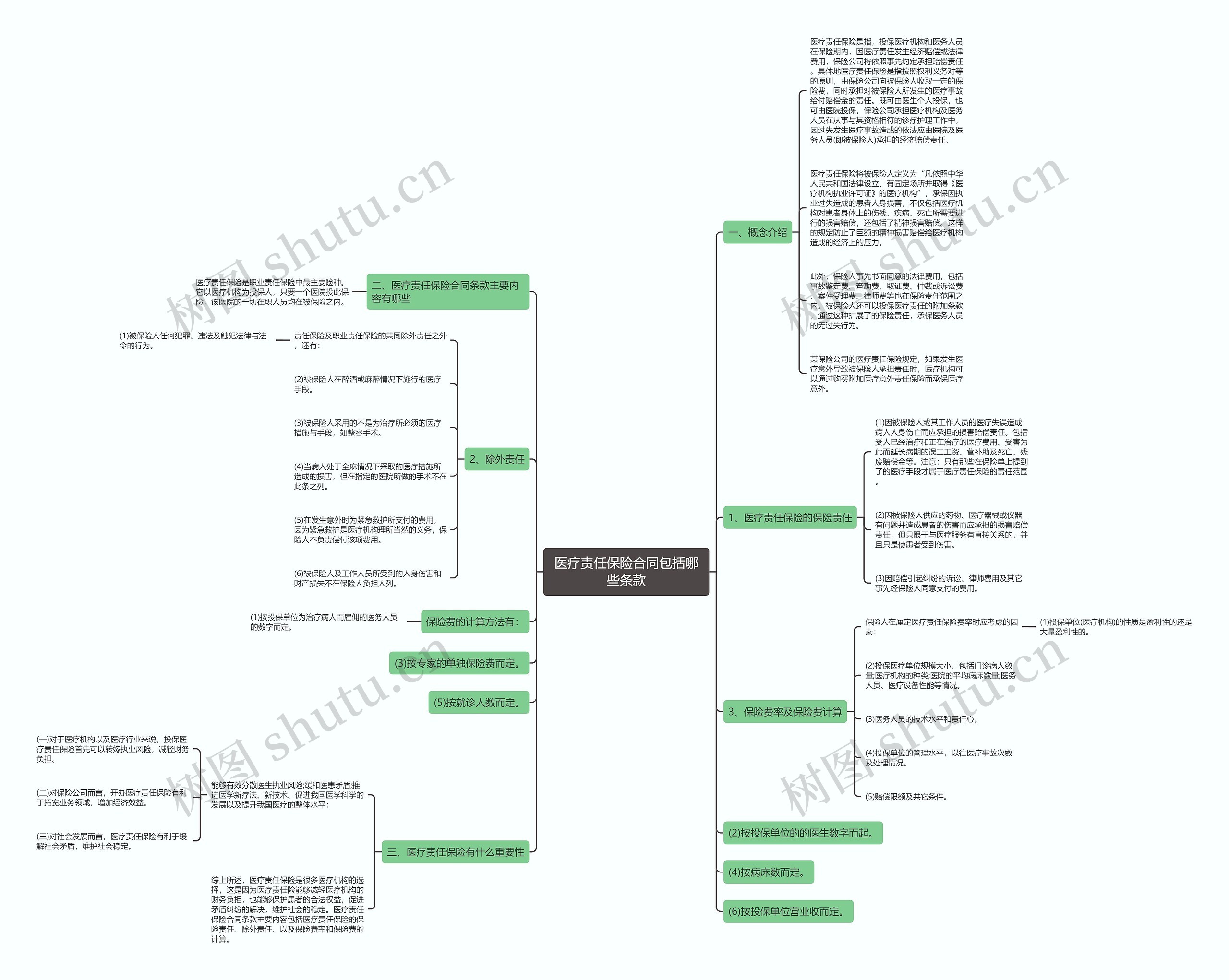医疗责任保险合同包括哪些条款思维导图