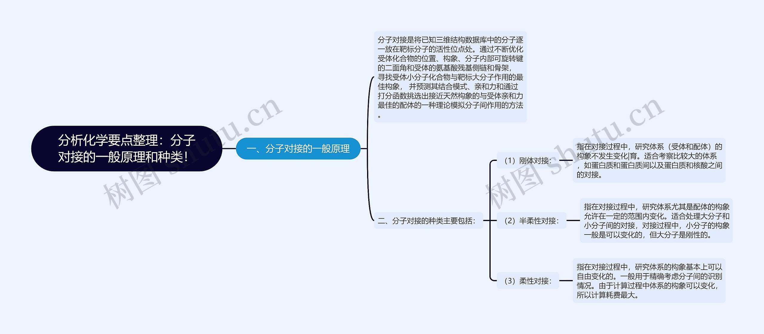 分析化学要点整理：分子对接的一般原理和种类！