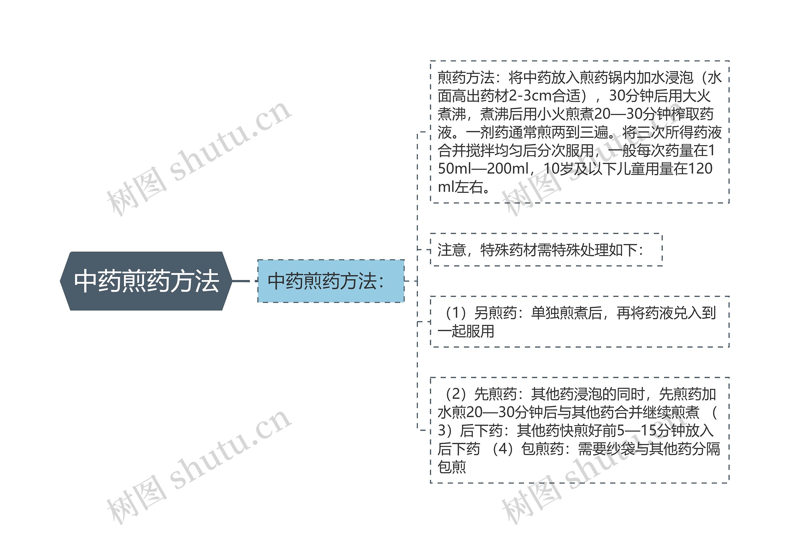 中药煎药方法思维导图