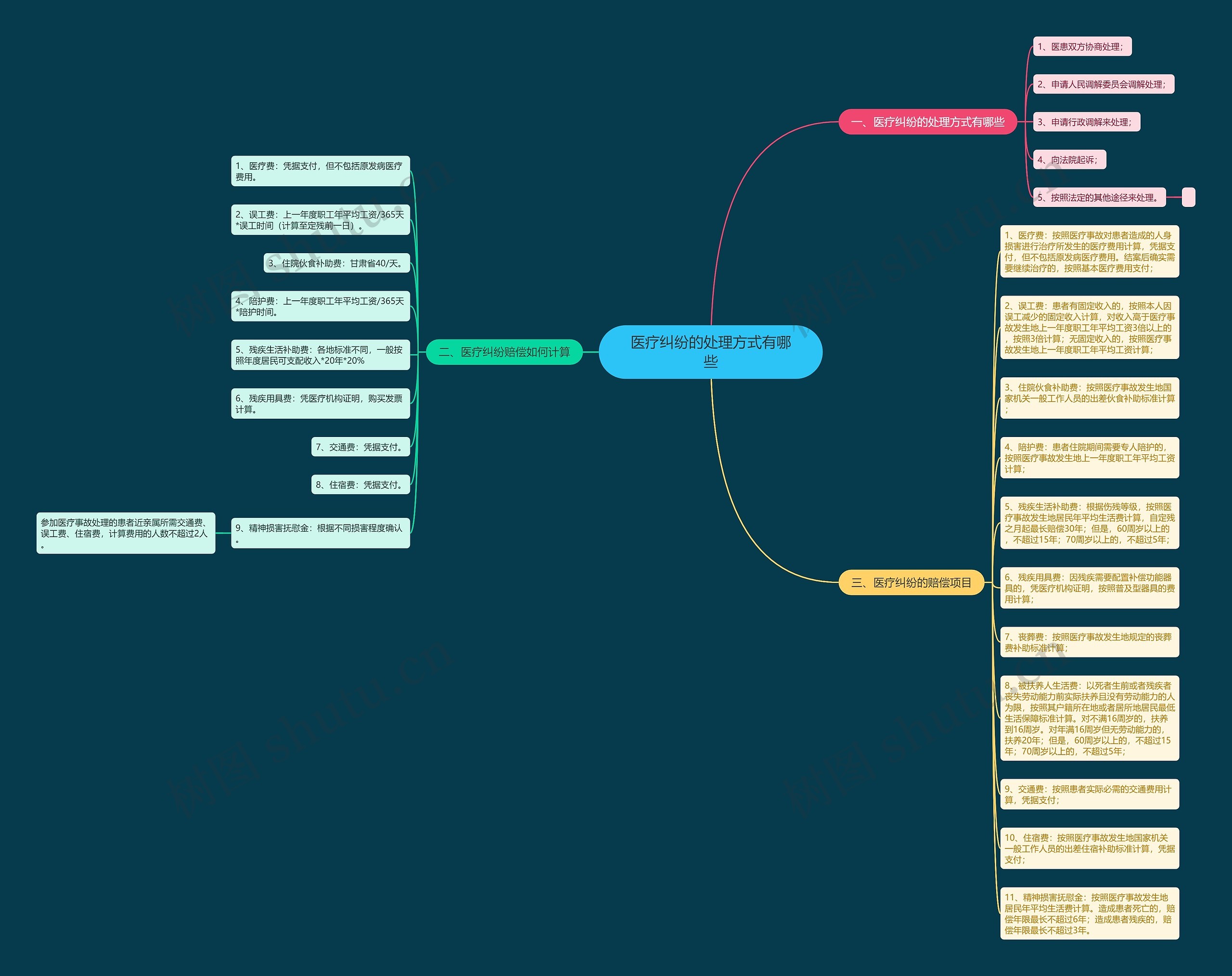 医疗纠纷的处理方式有哪些思维导图